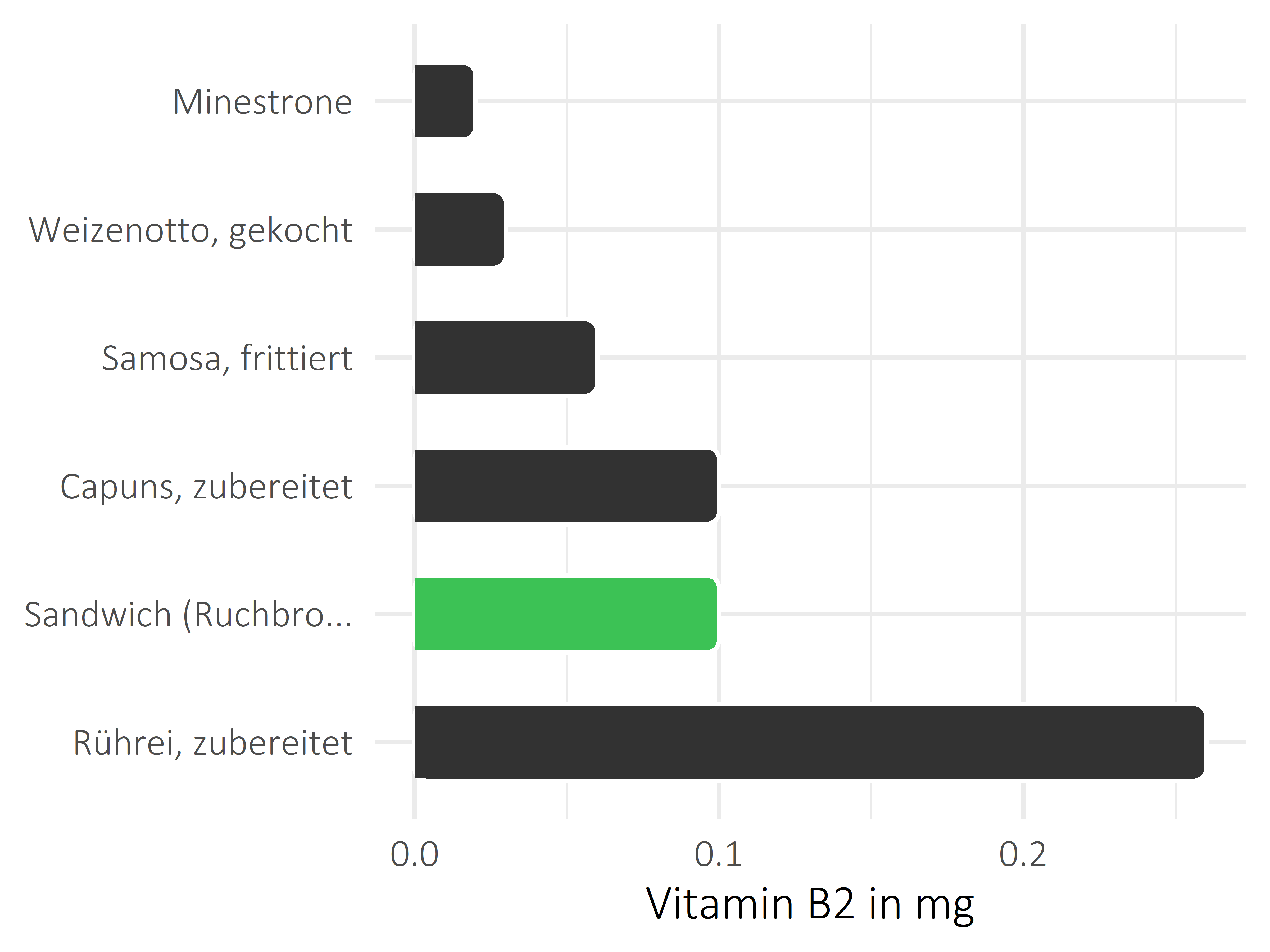 Gerichte Riboflavin