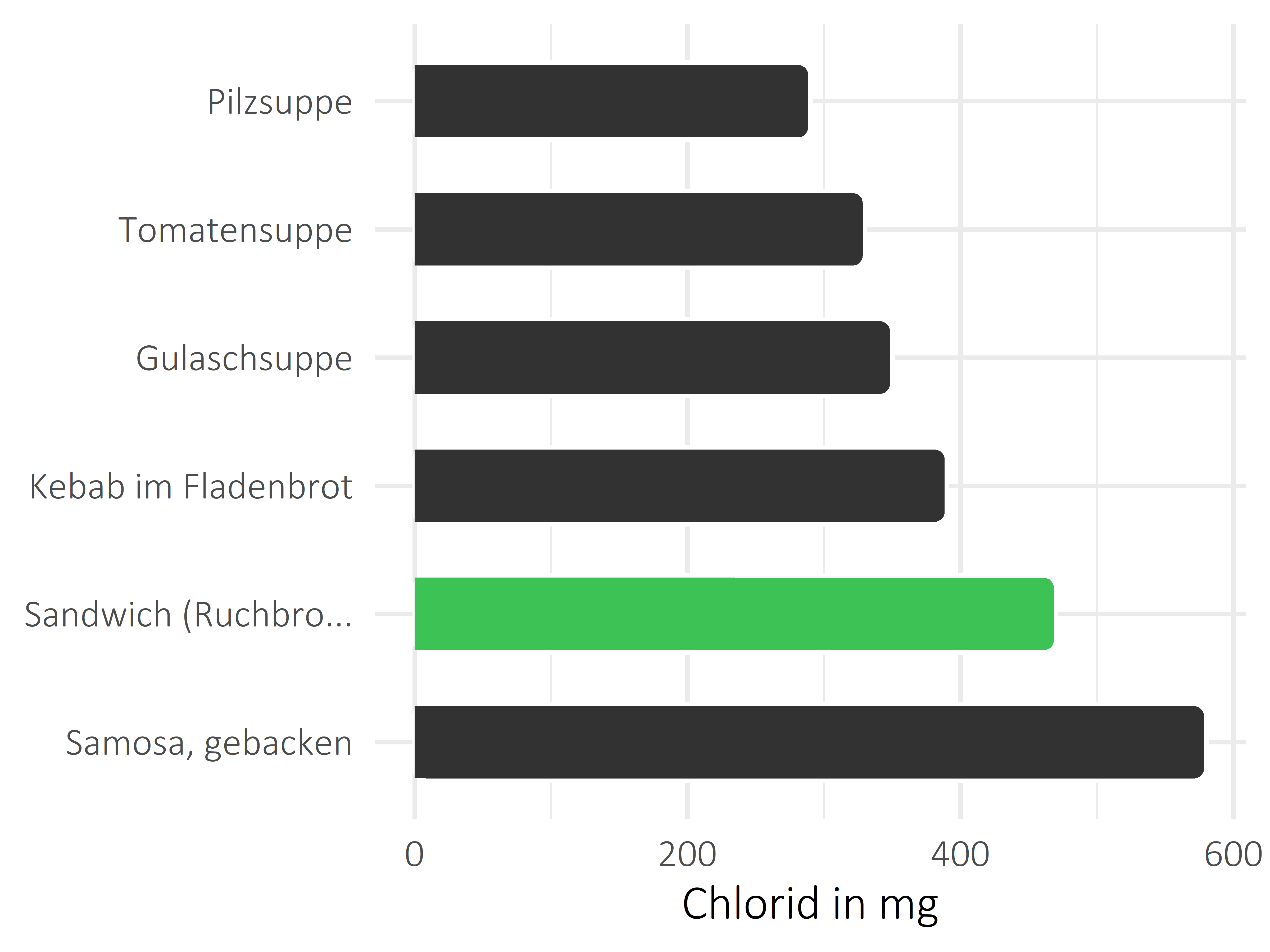 Gerichte Chlorid