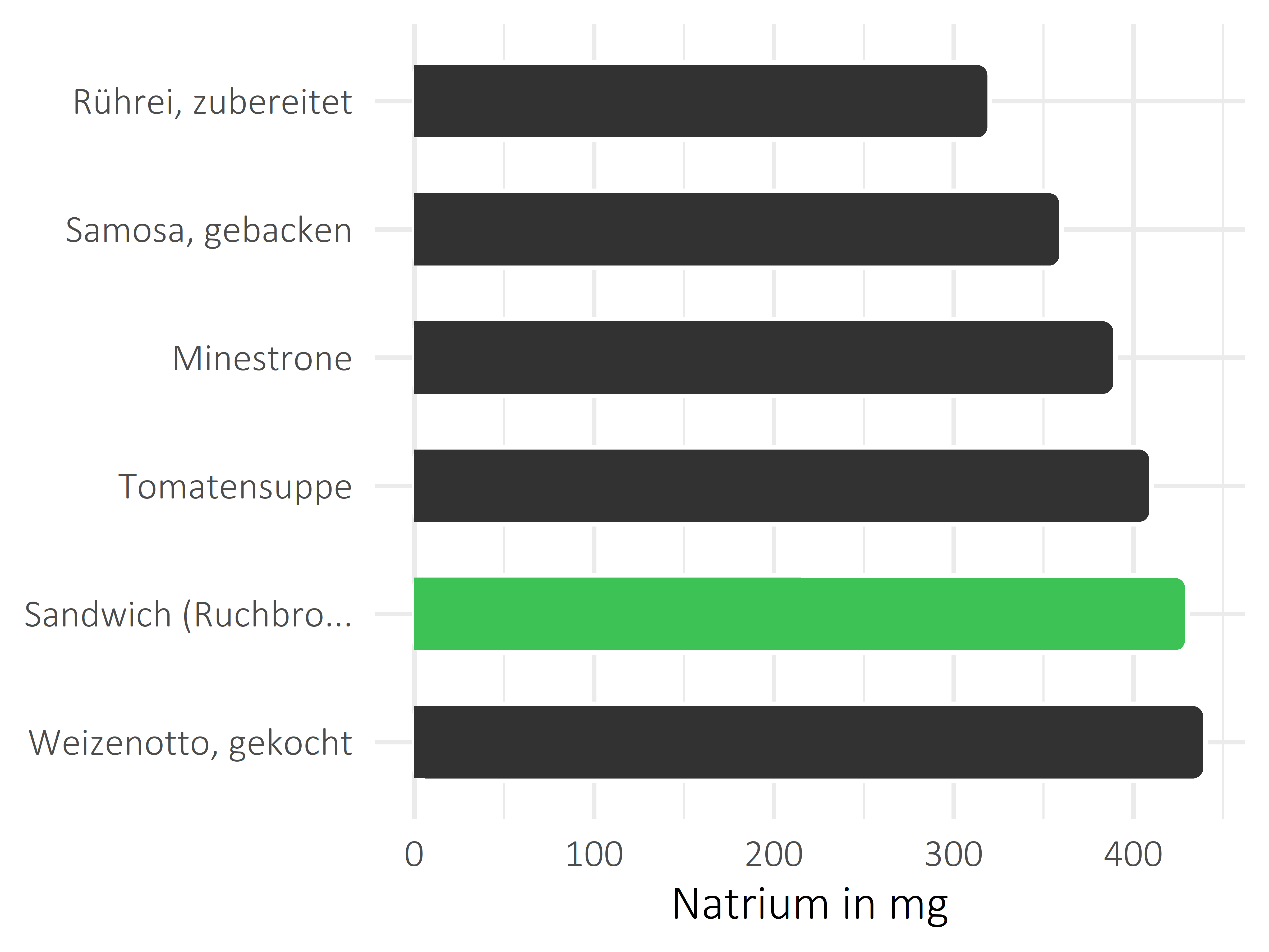 Gerichte Natrium