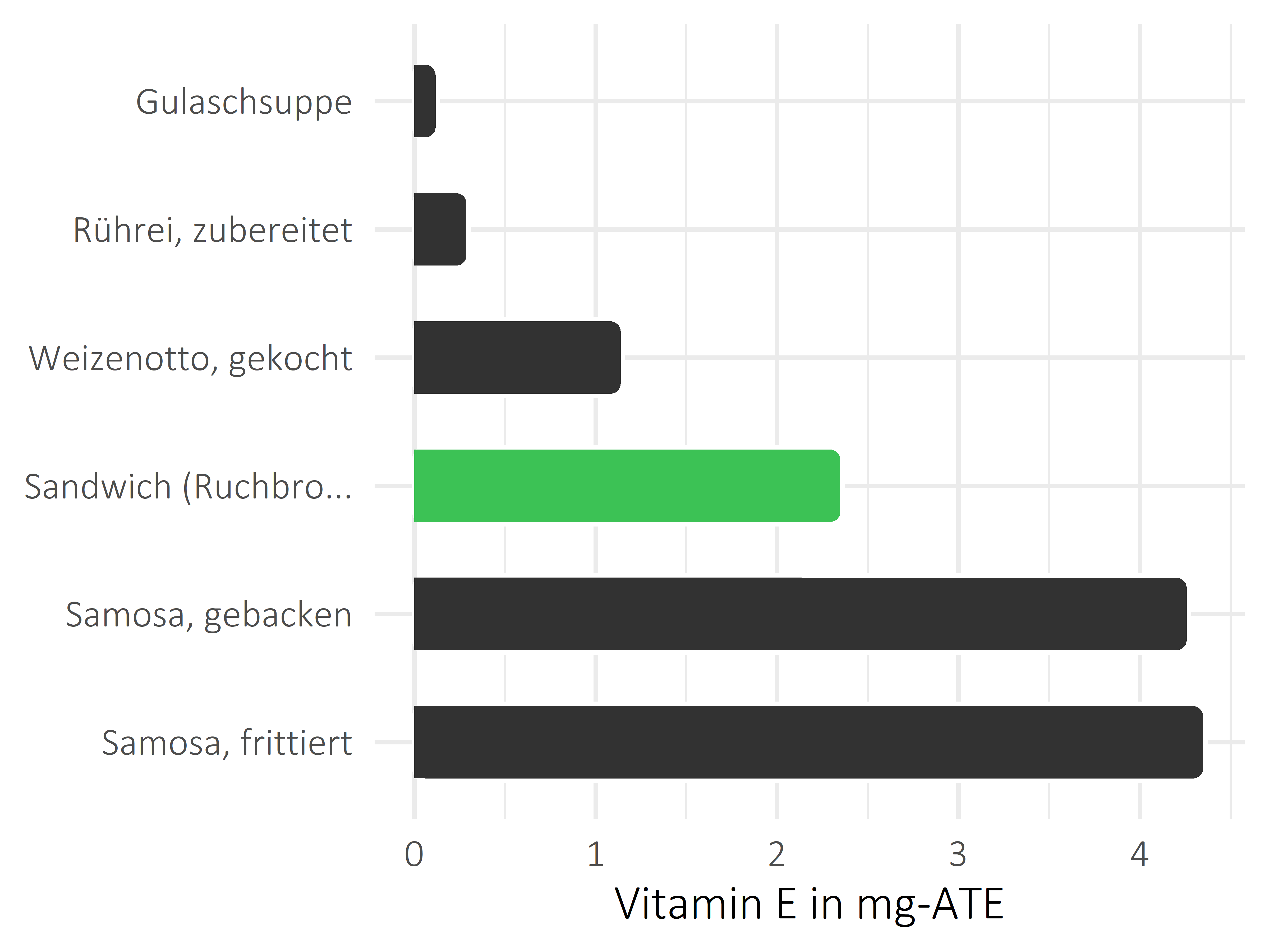 Gerichte Vitamin E