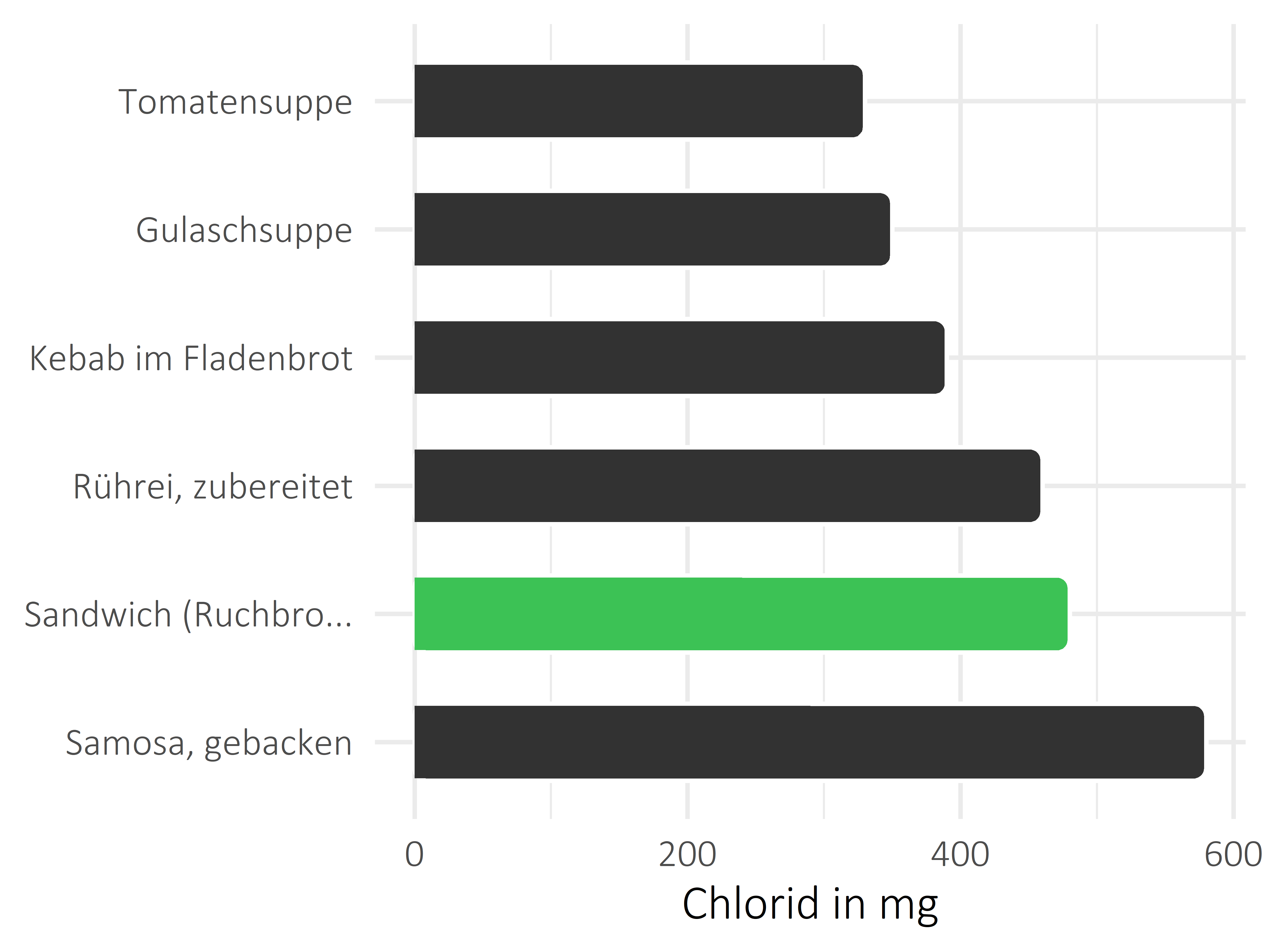 Gerichte Chlorid