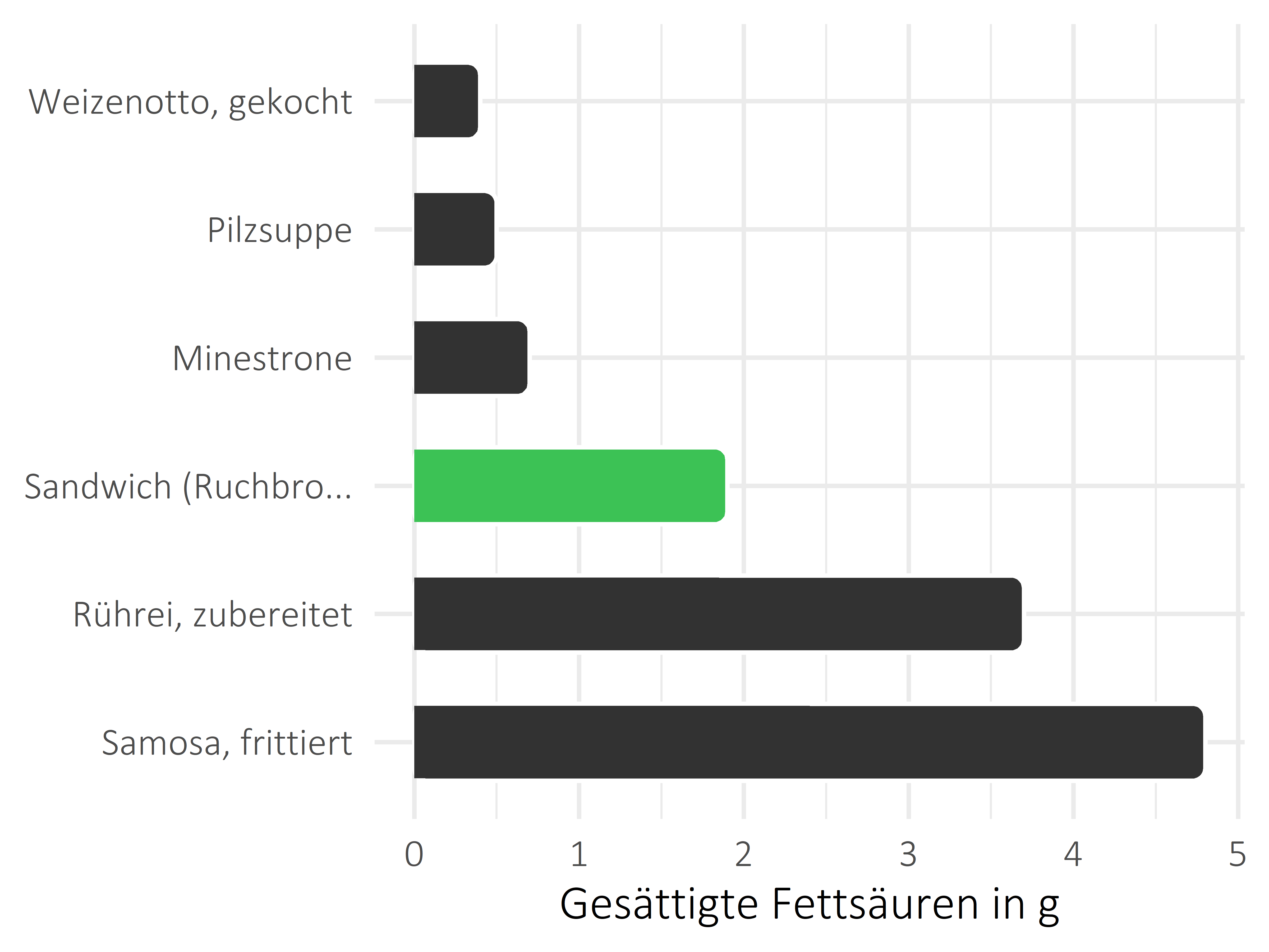 Gerichte gesättigte Fettsäuren