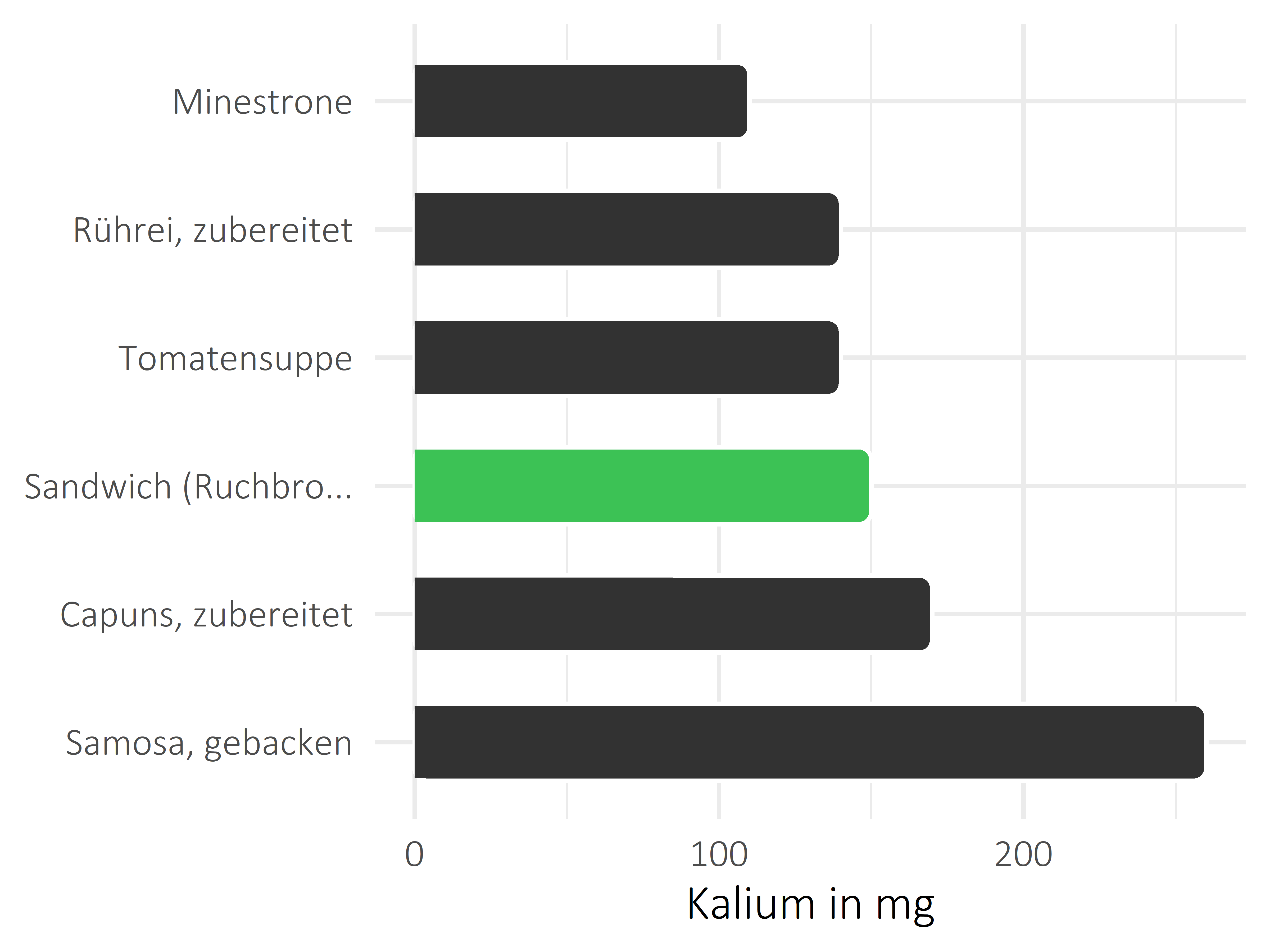 Gerichte Kalium