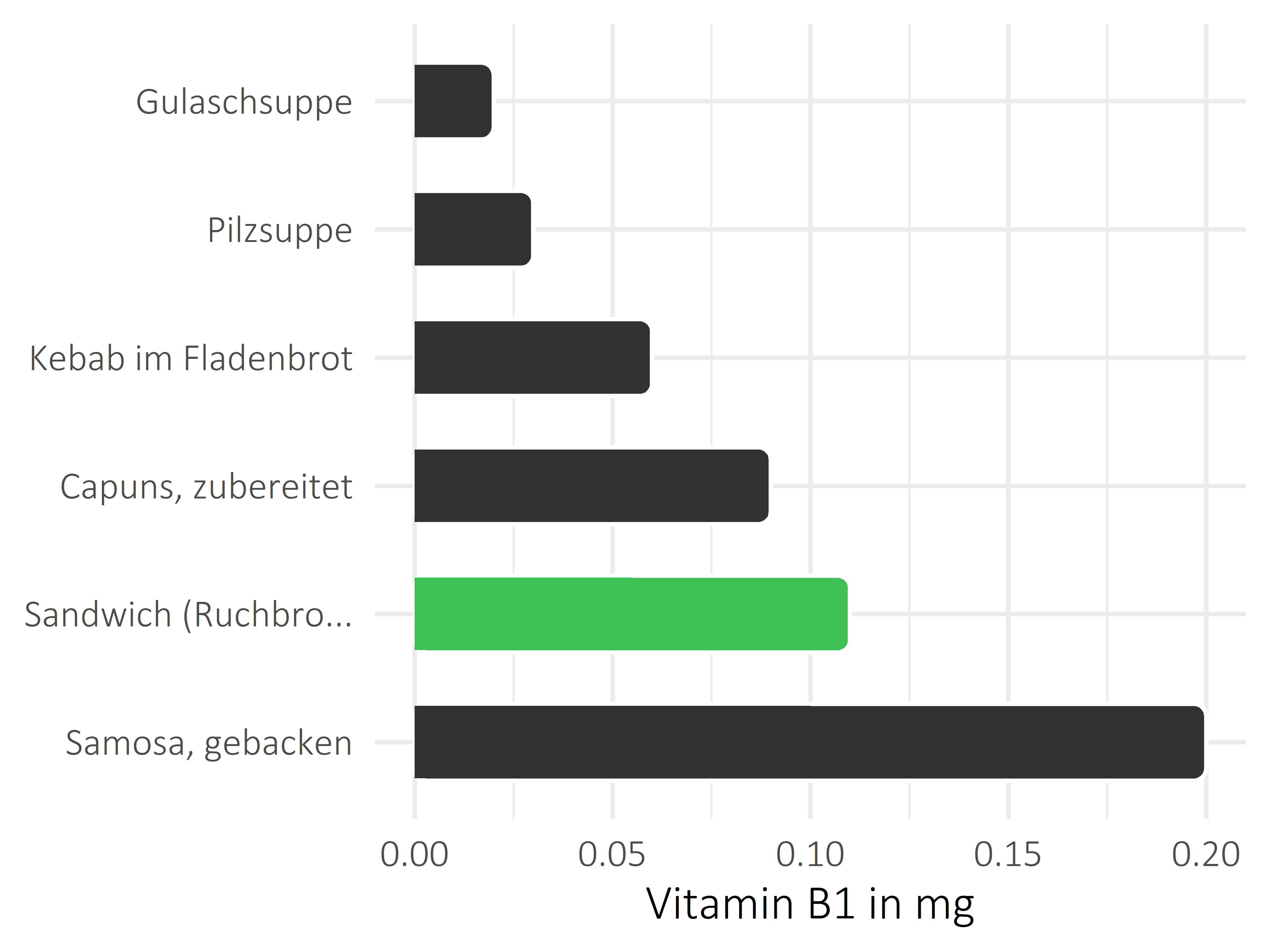 Gerichte Thiamin