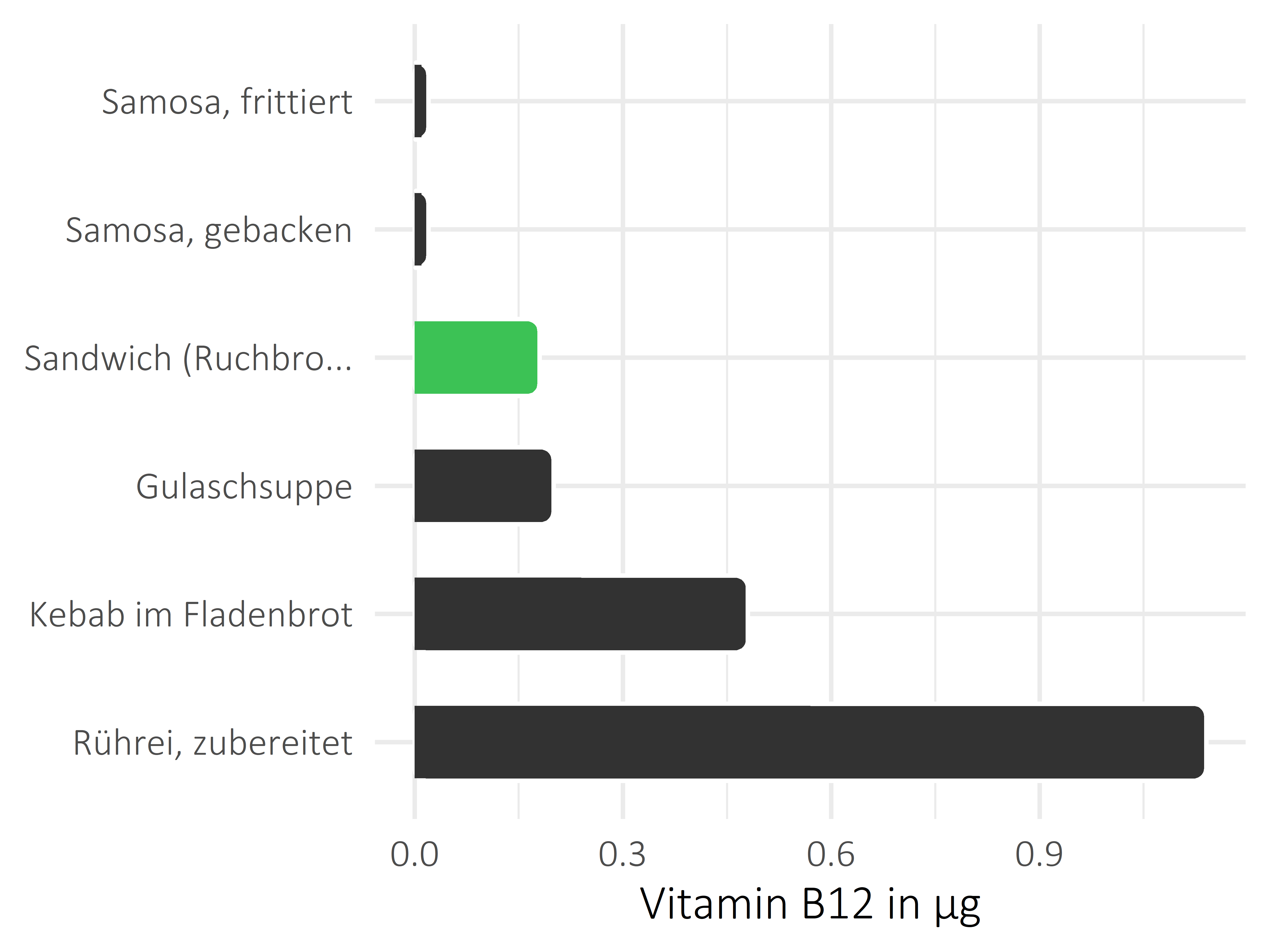 Gerichte Vitamin B12