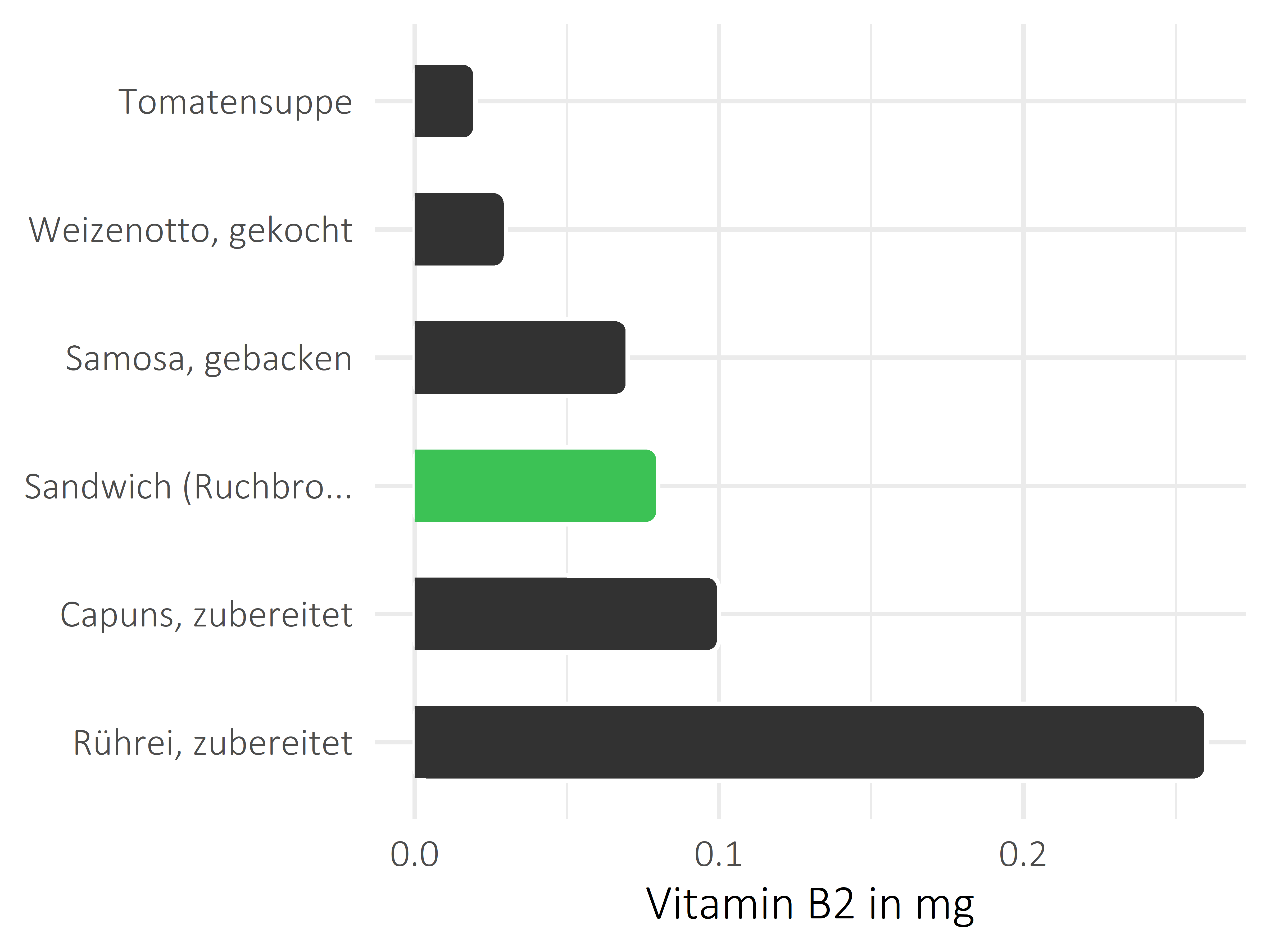 Gerichte Vitamin B2