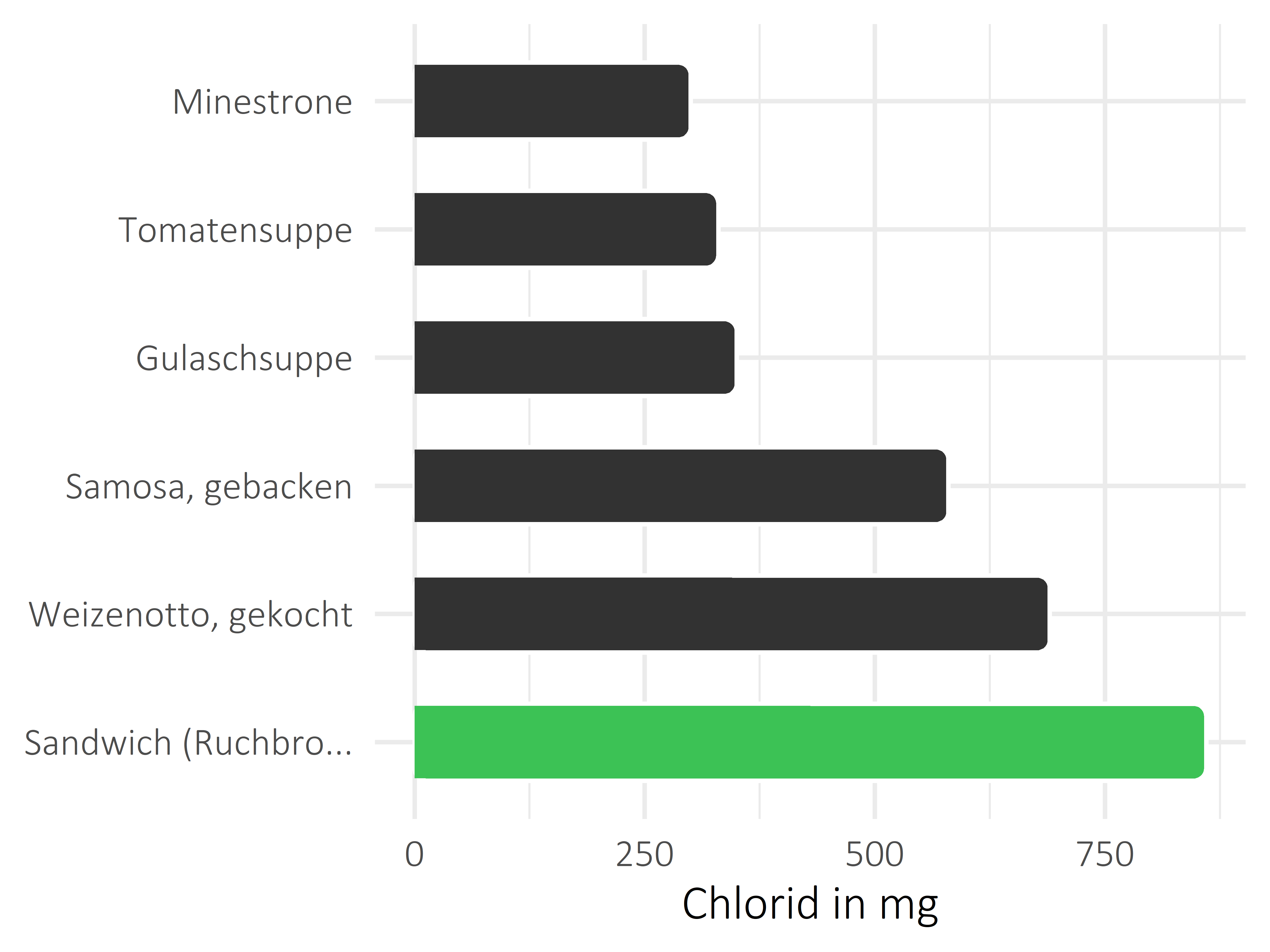 Gerichte Chlorid