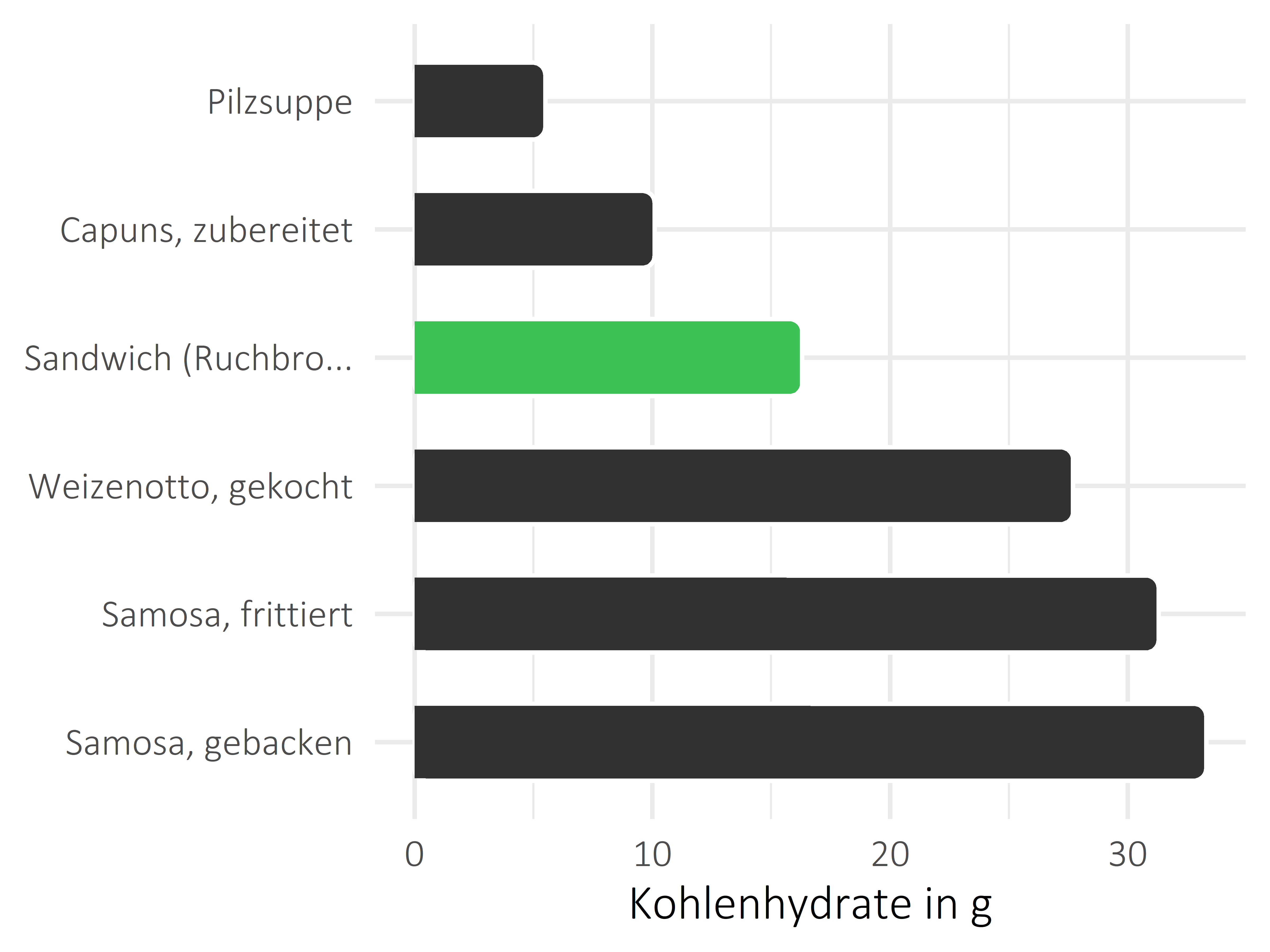 Gerichte Kohlenhydrate