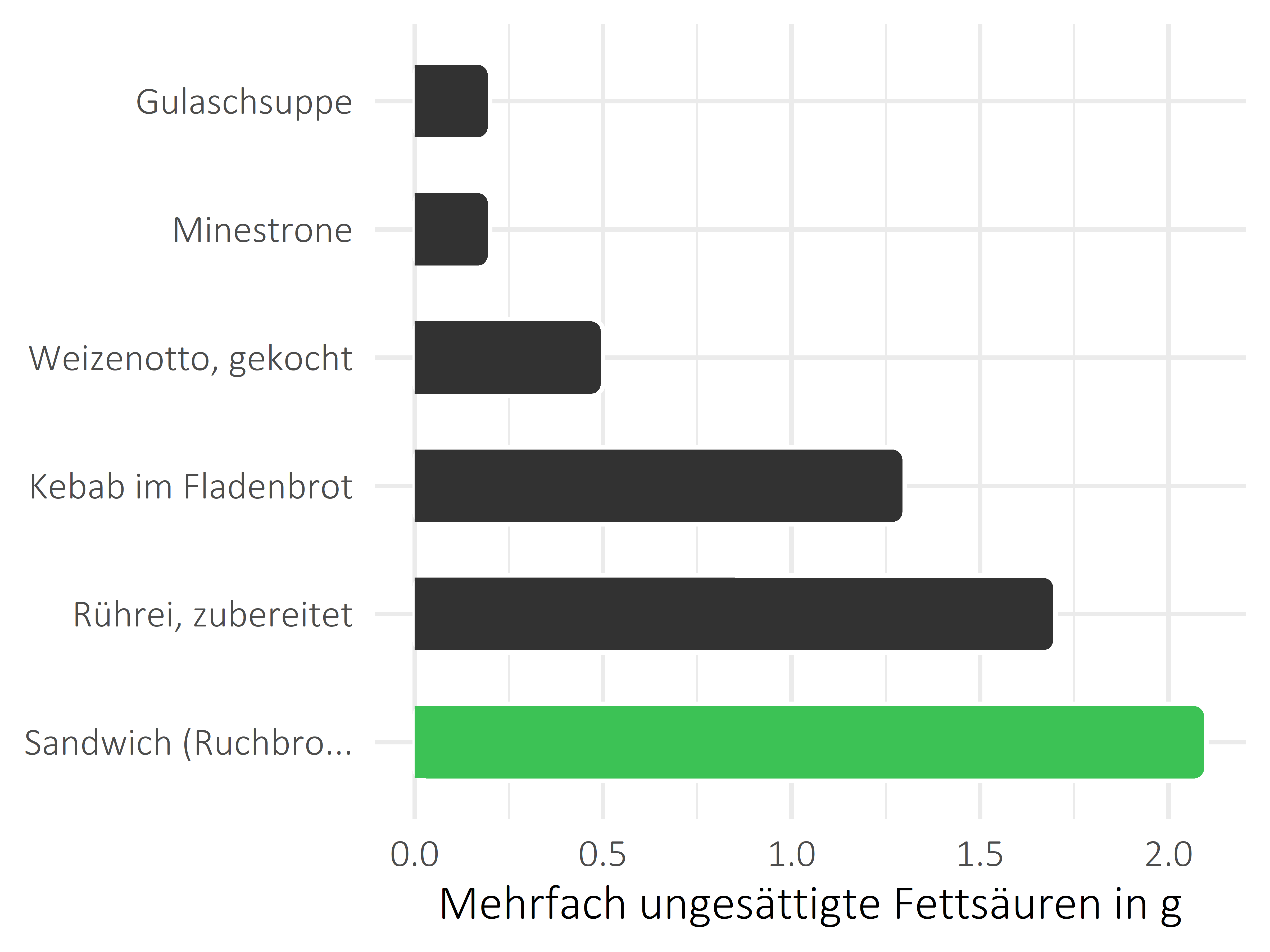 Gerichte mehrfach ungesättigte Fettsäuren