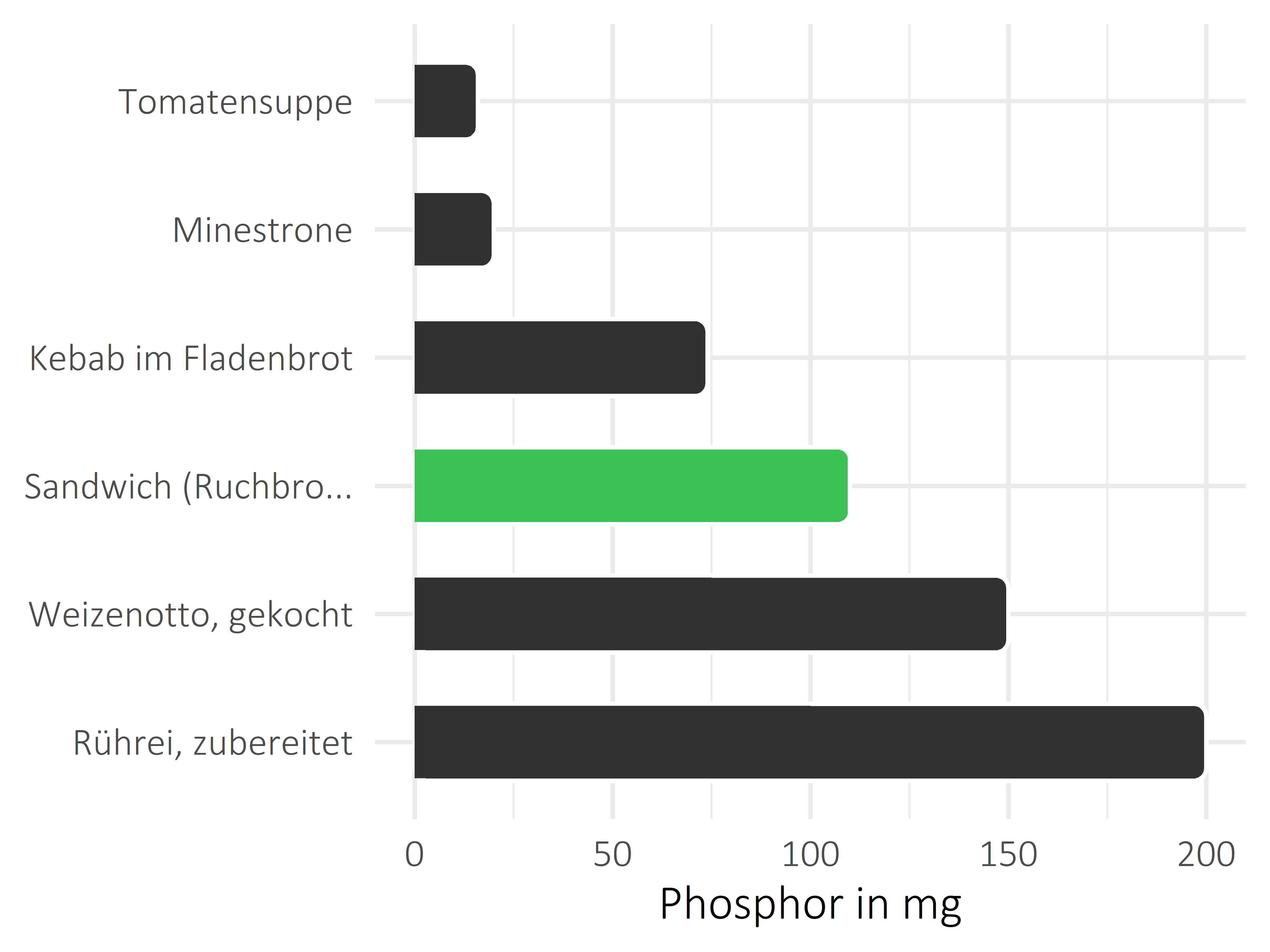 Gerichte Phosphor