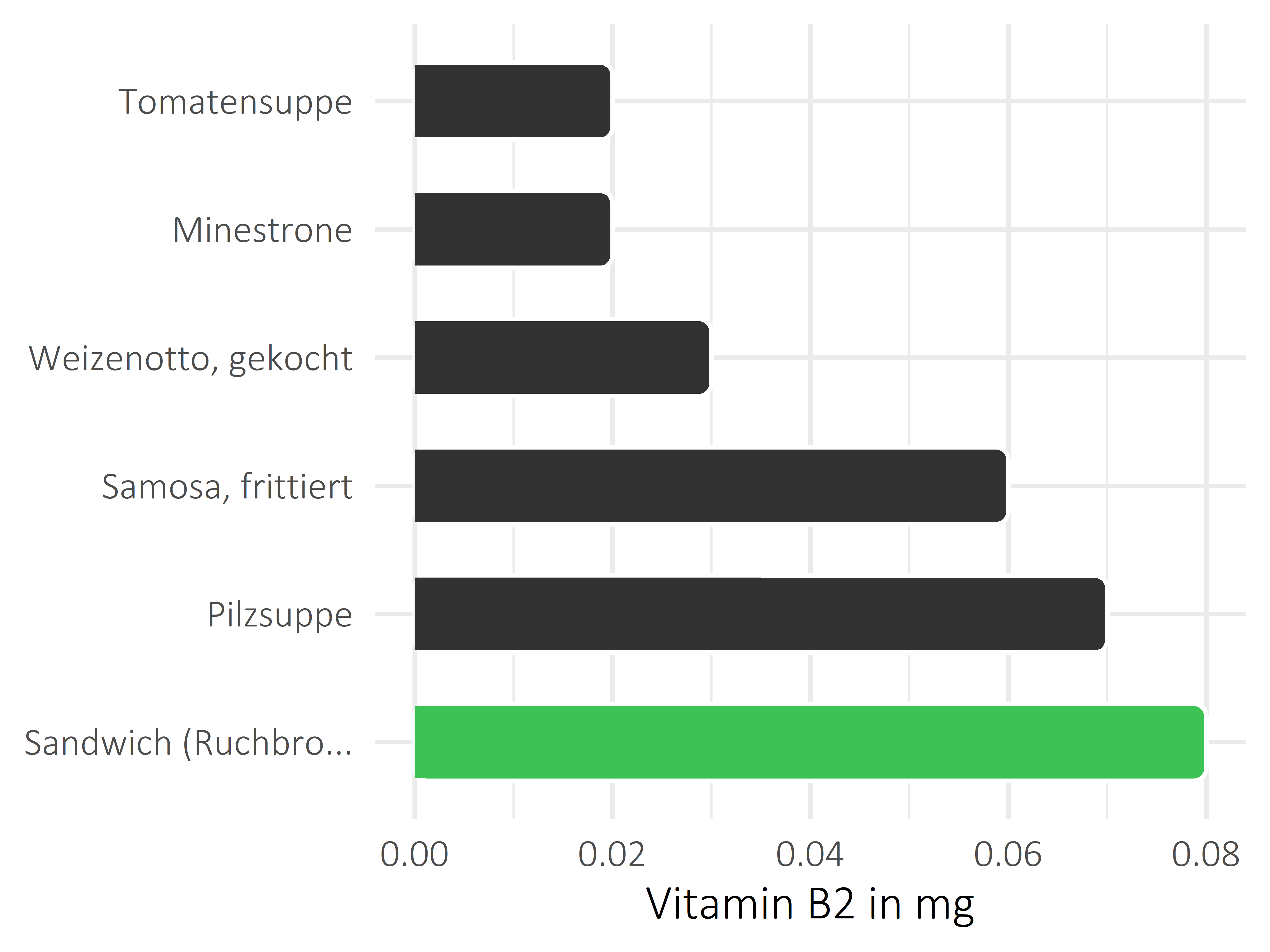 Gerichte Vitamin B2