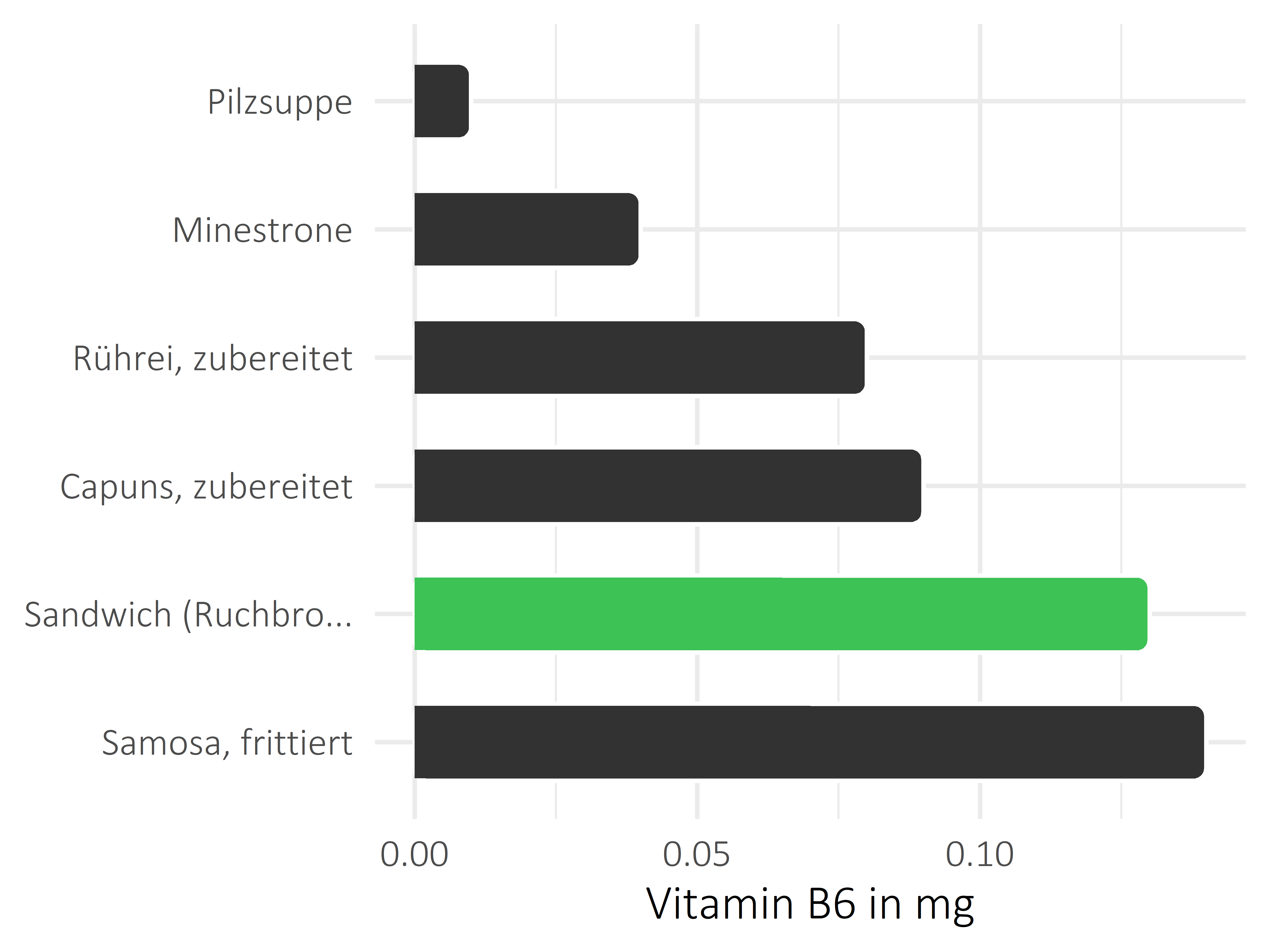 Gerichte Vitamin B6