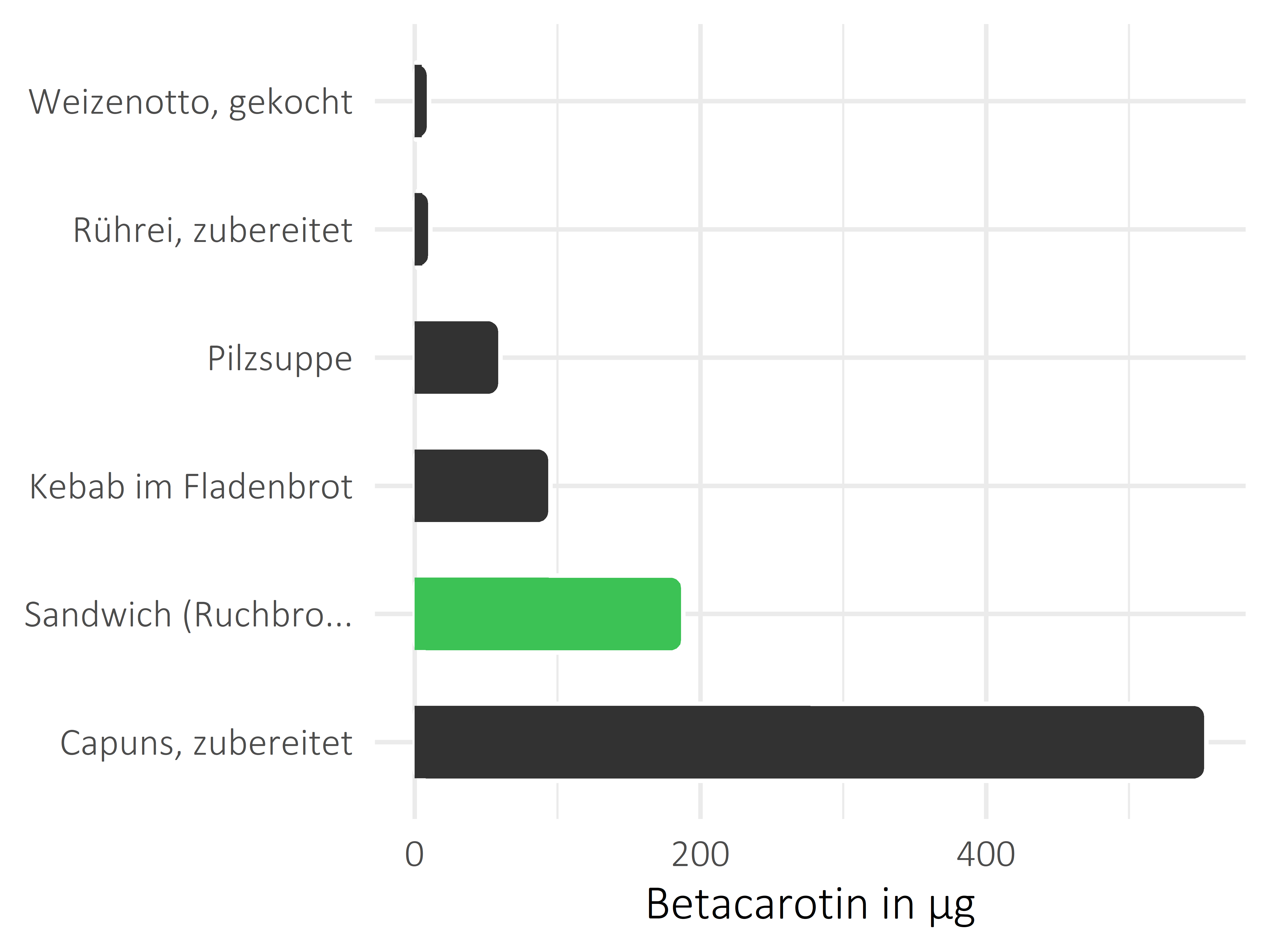 Gerichte Betacarotin