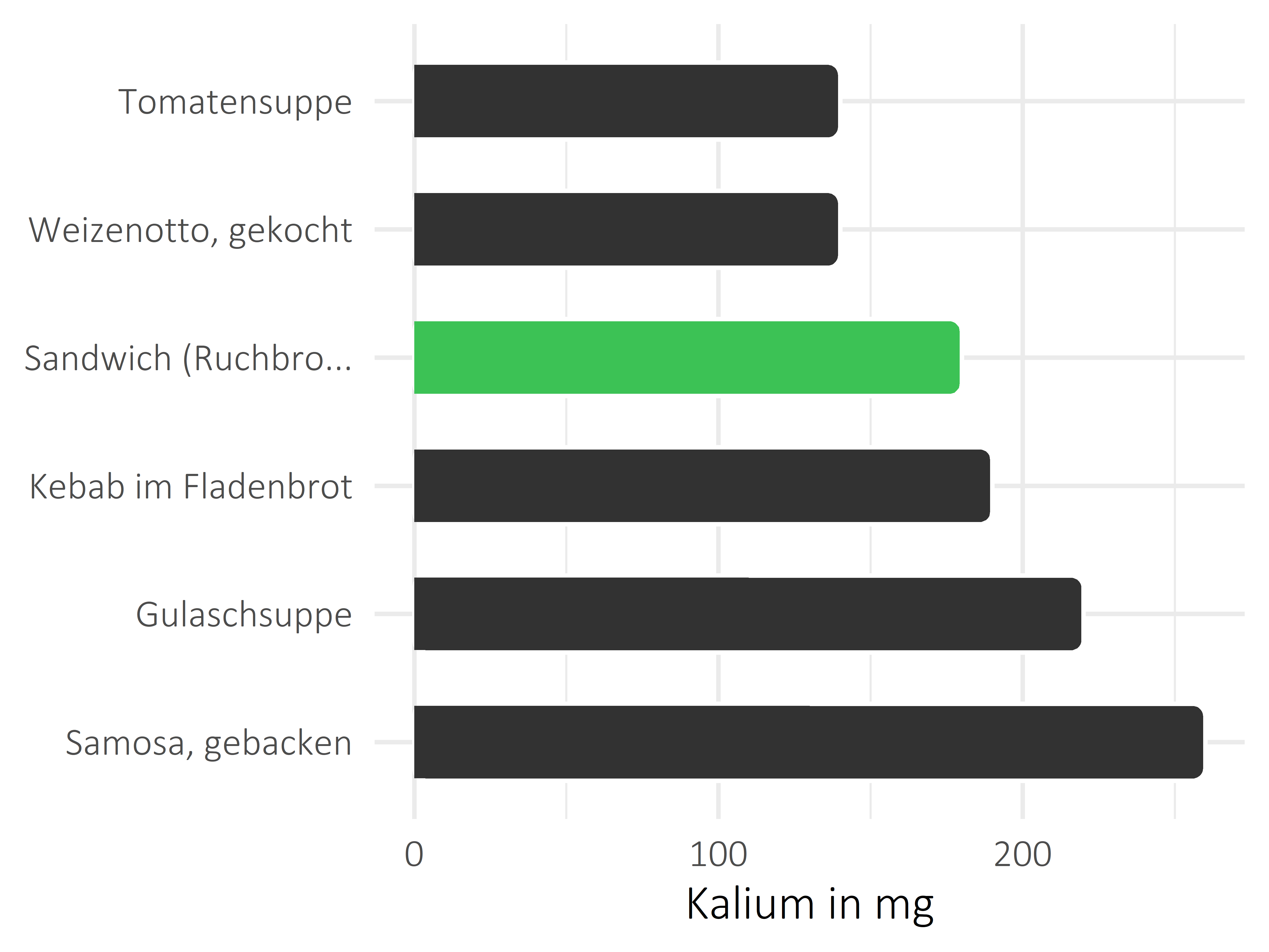 Gerichte Kalium