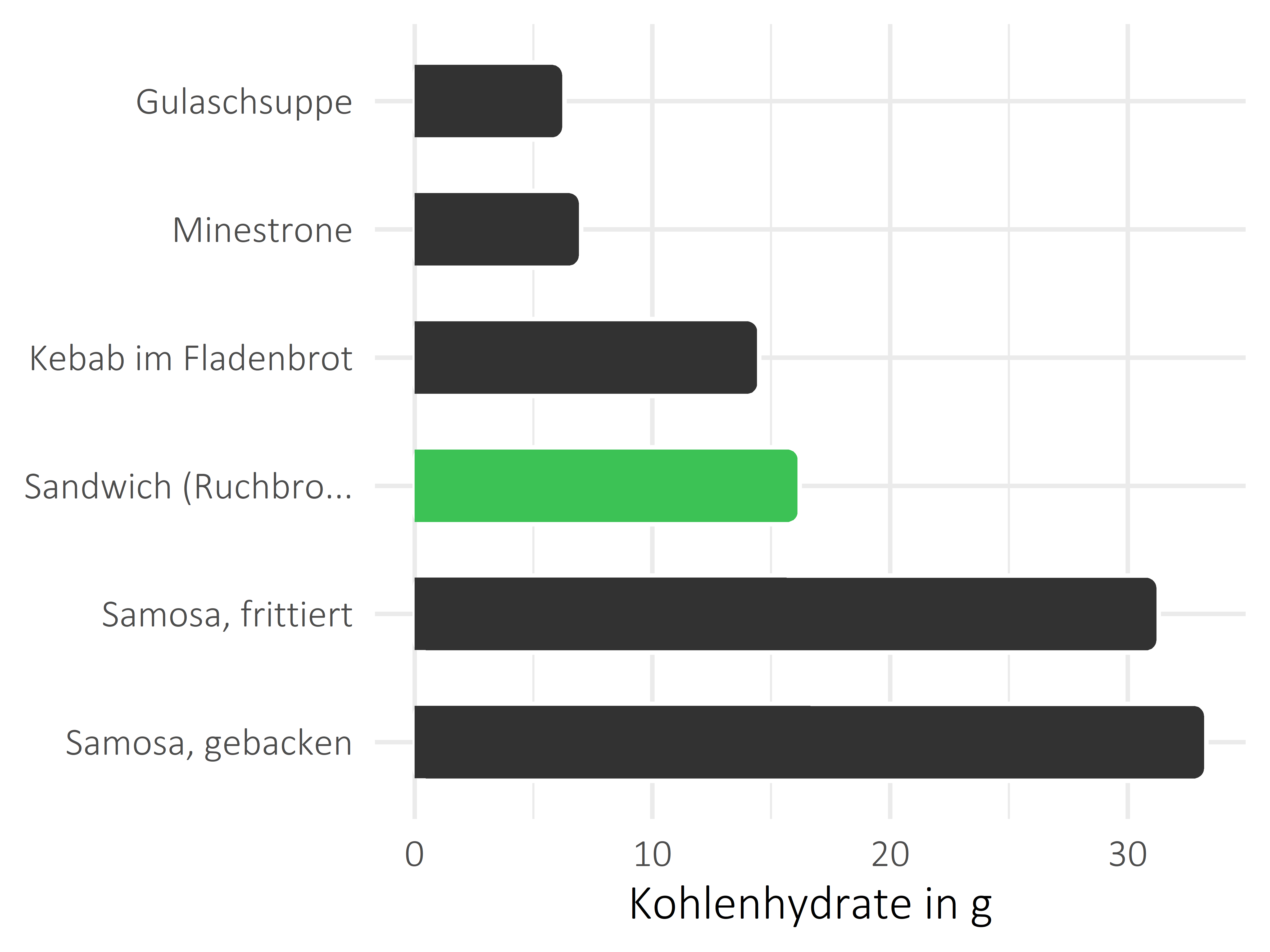 Gerichte Kohlenhydrate