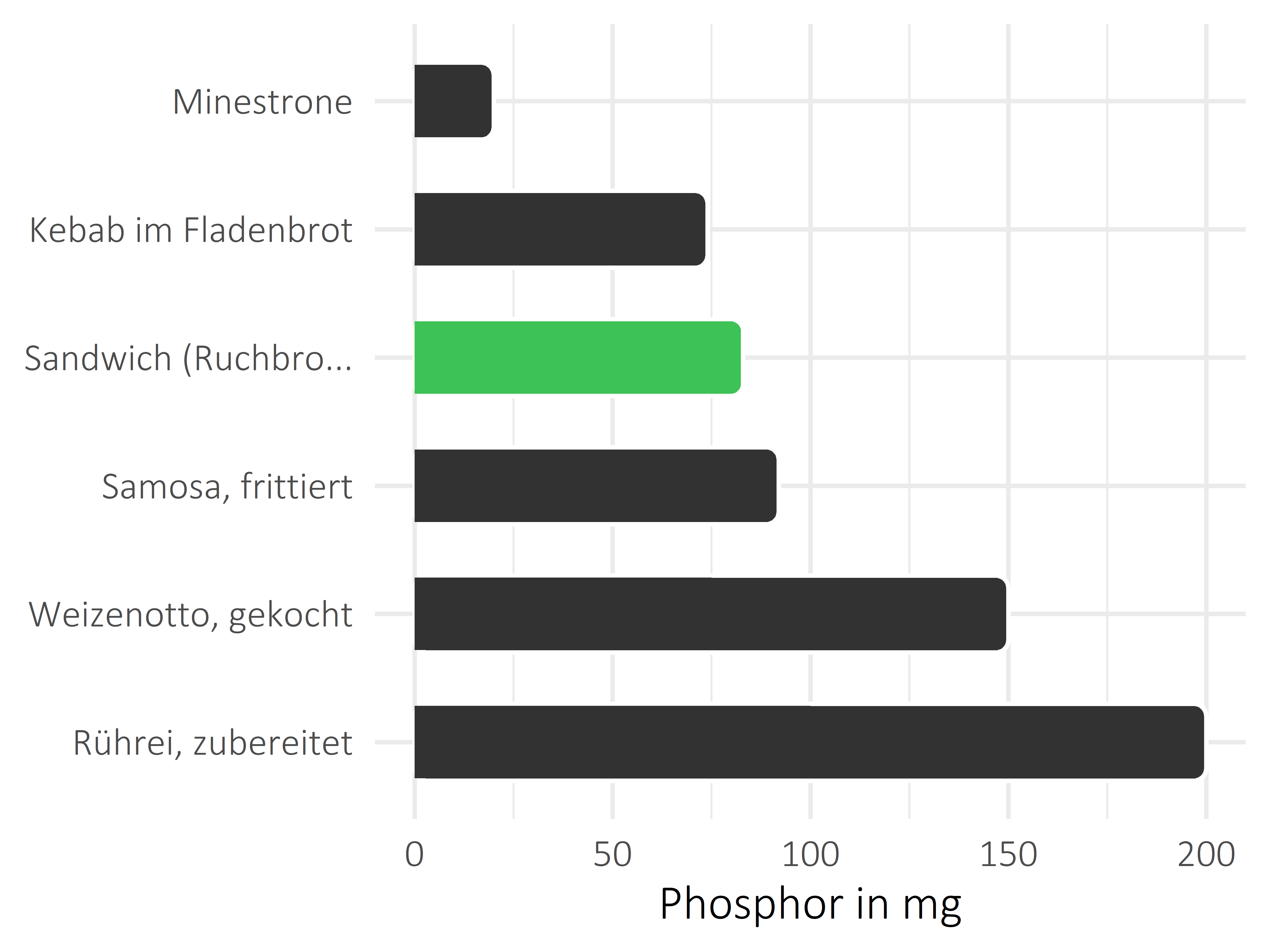 Gerichte Phosphor