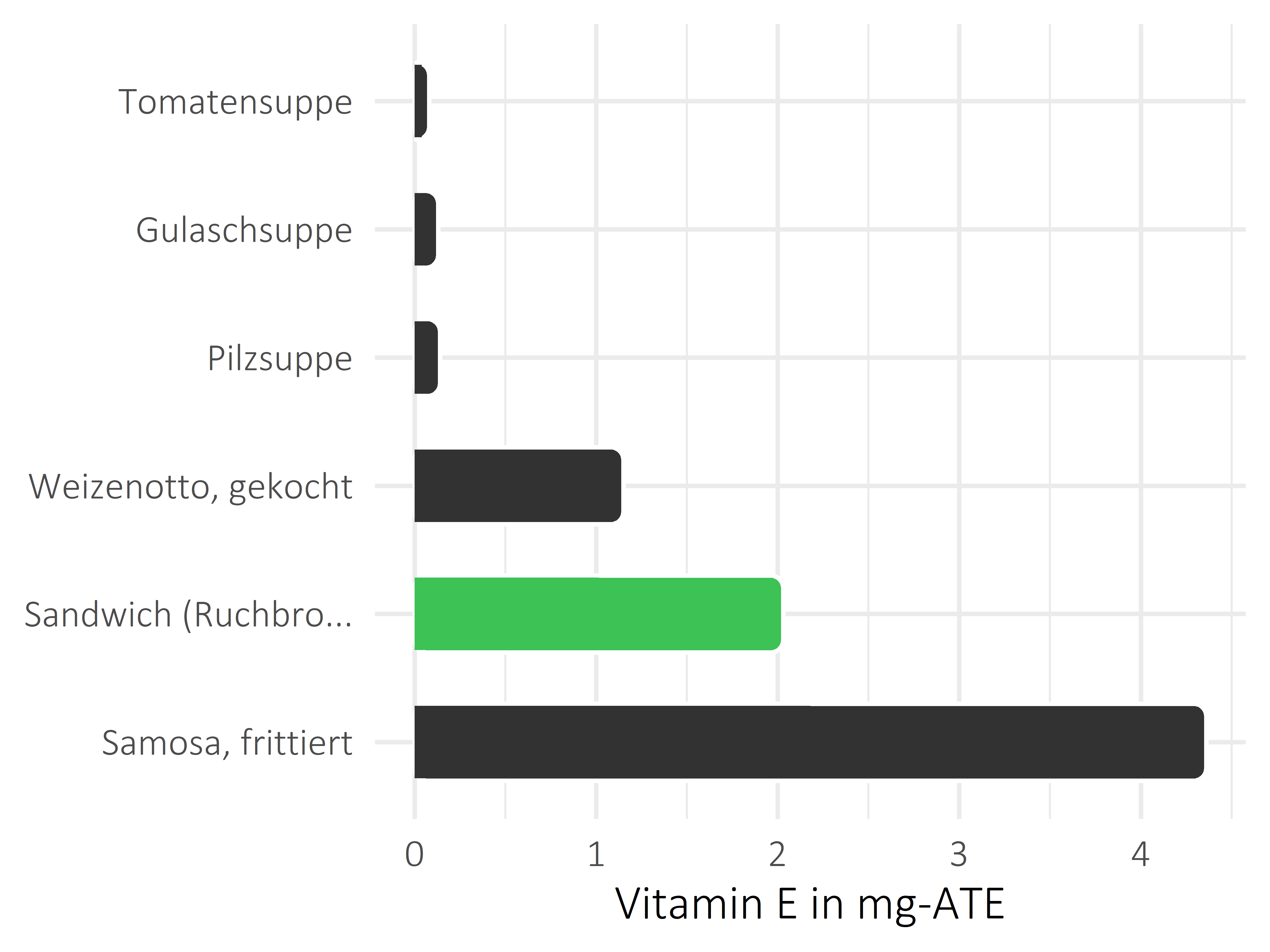 Gerichte Vitamin E