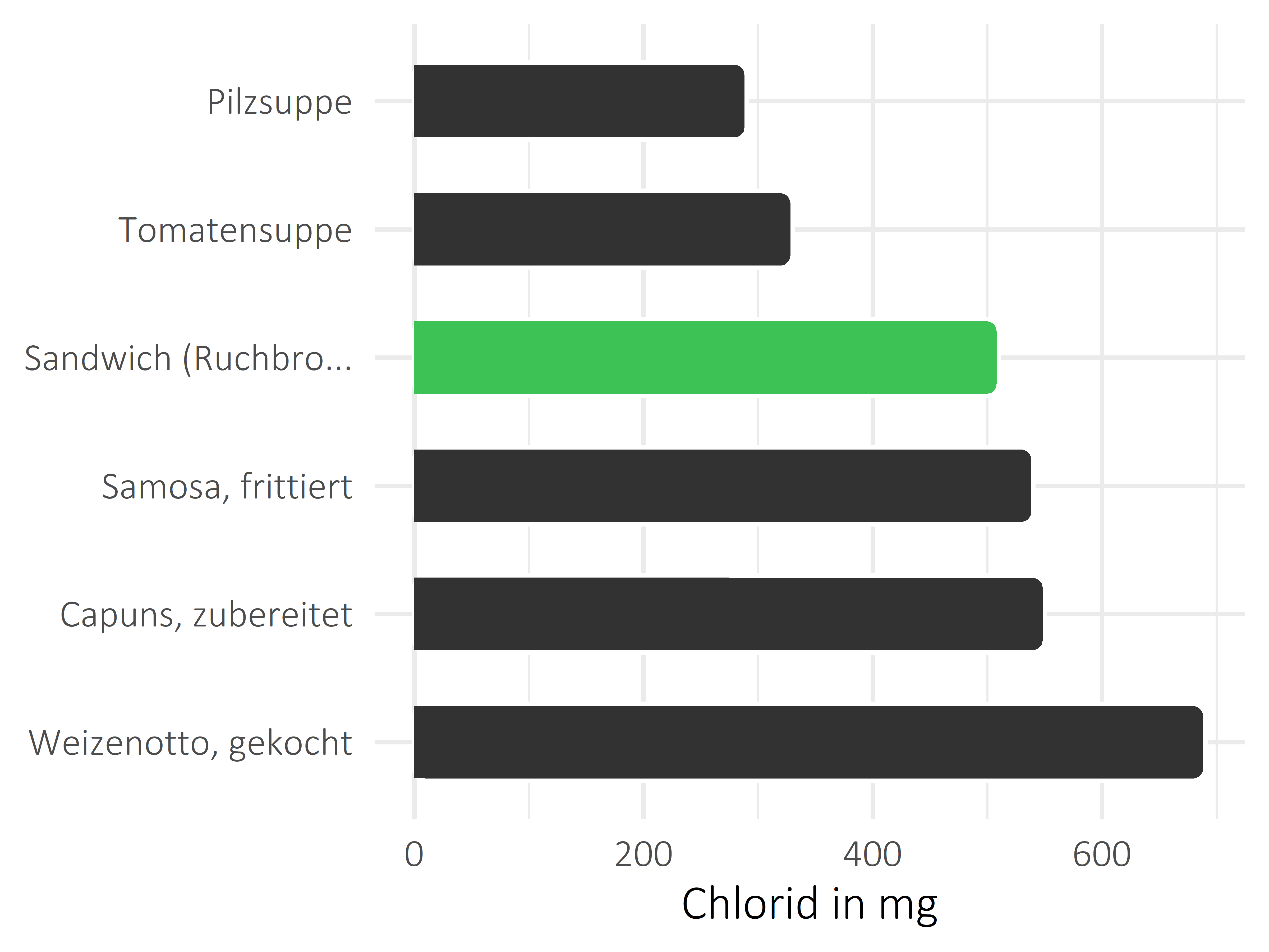 Gerichte Chlorid