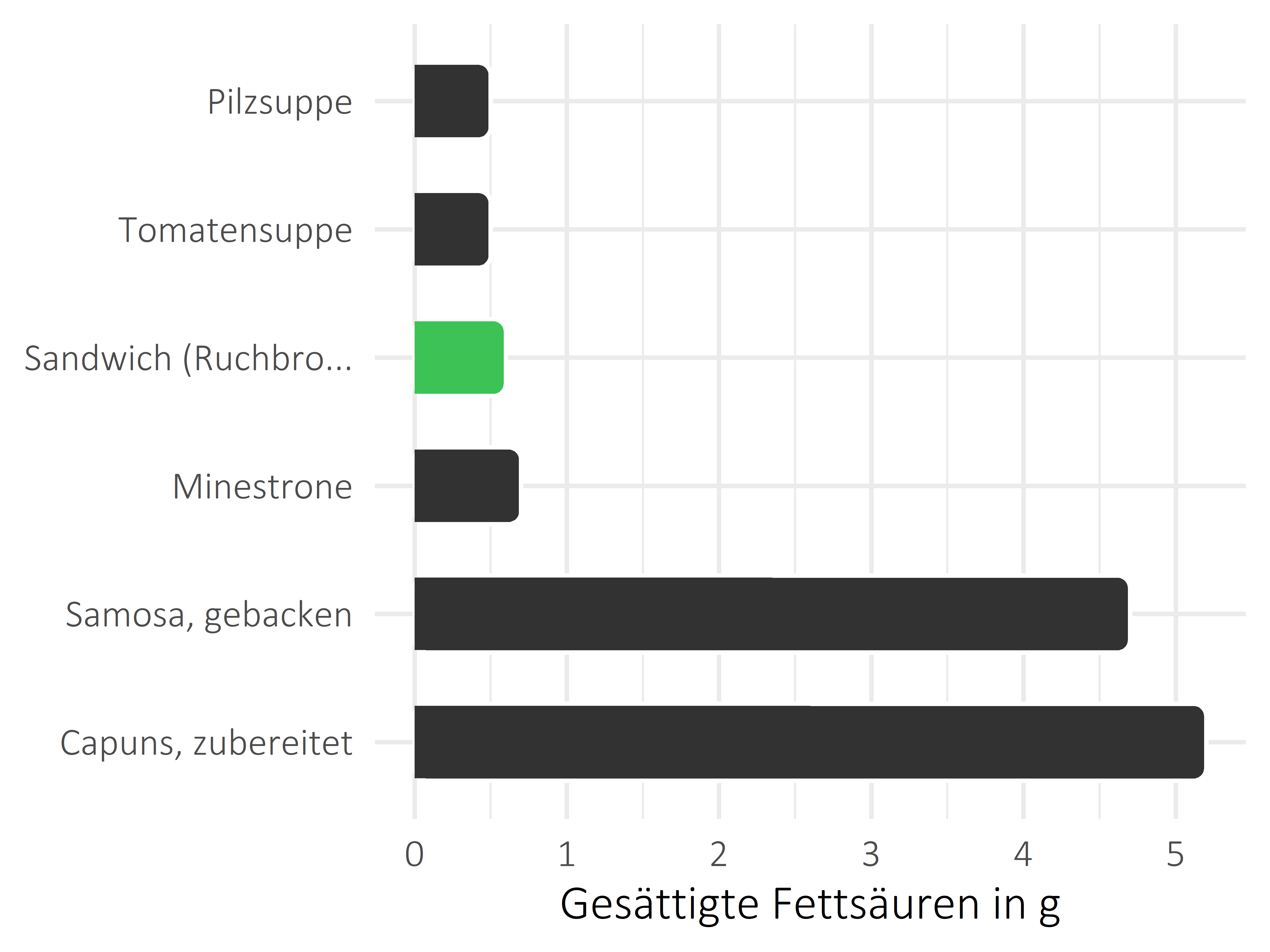 Gerichte gesättigte Fettsäuren