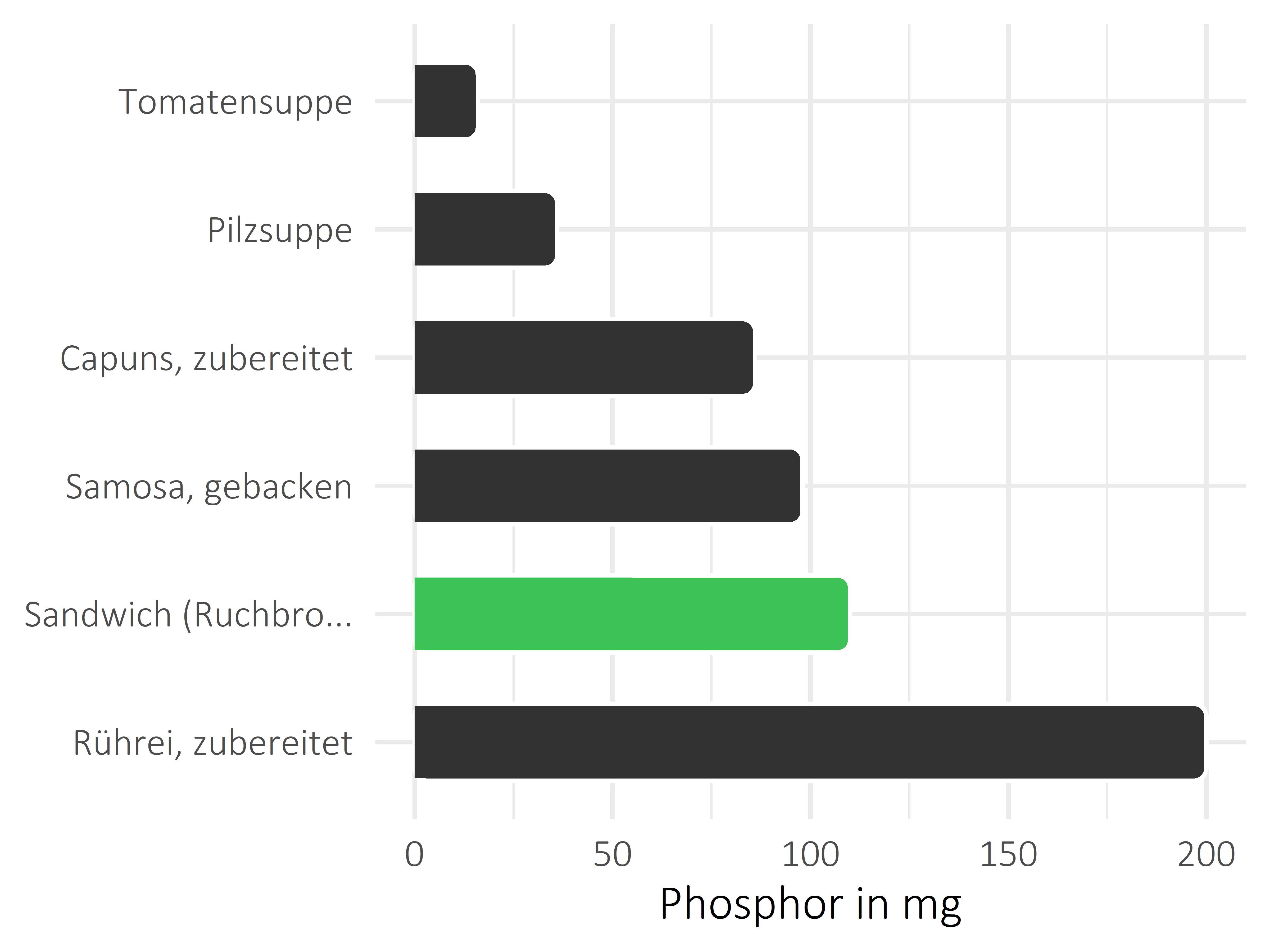 Gerichte Phosphor