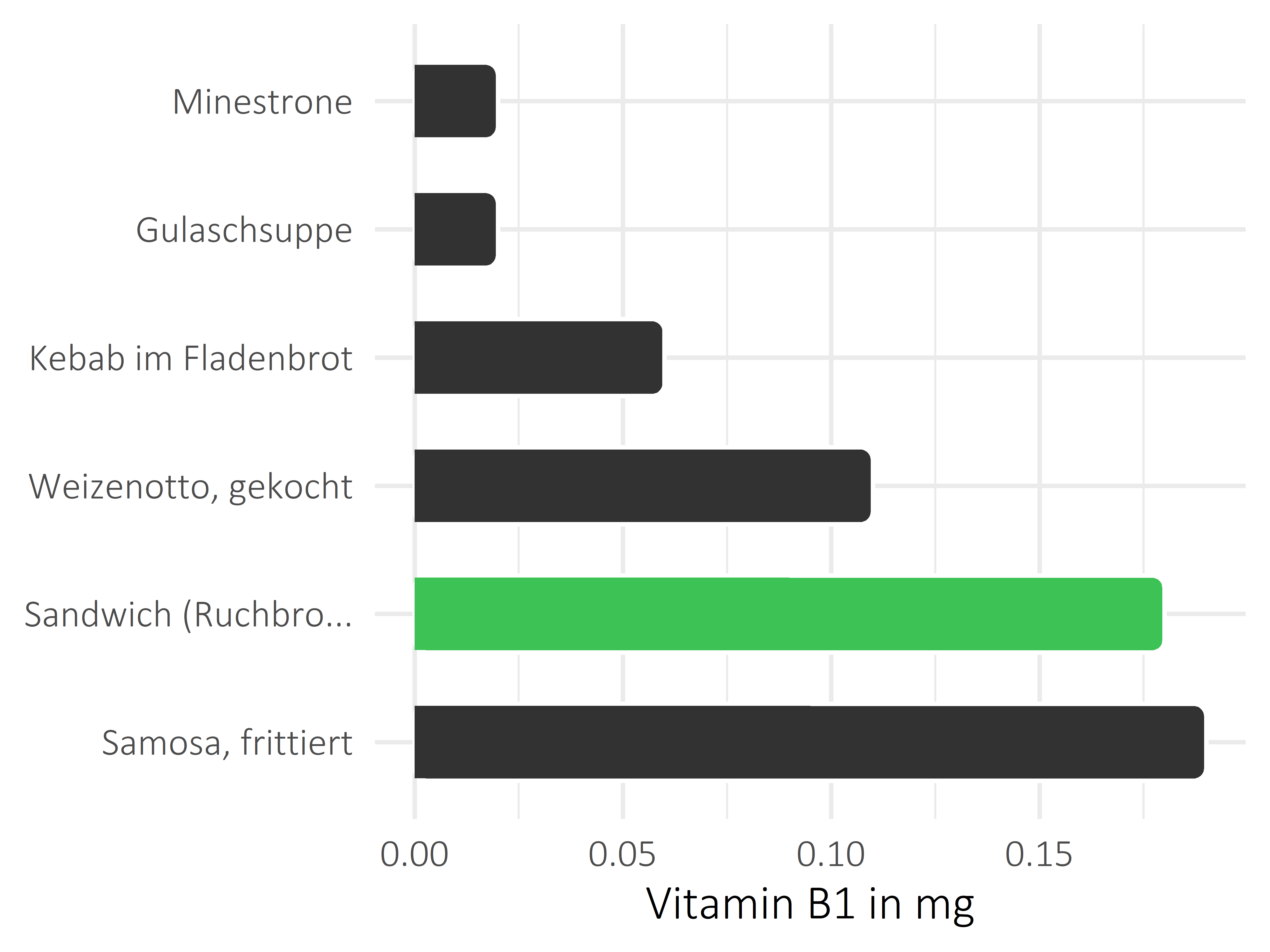 Gerichte Thiamin