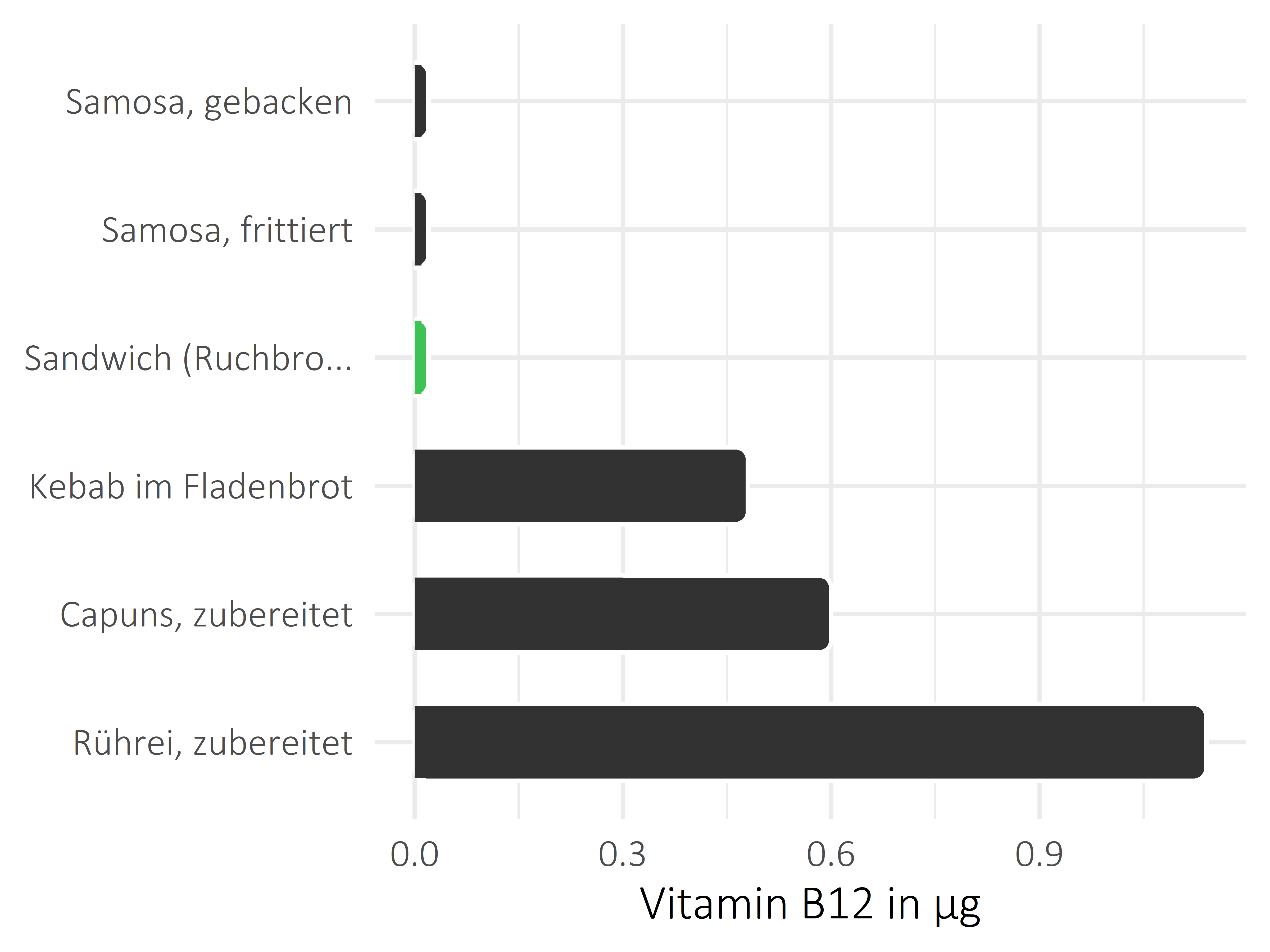 Gerichte Vitamin B12