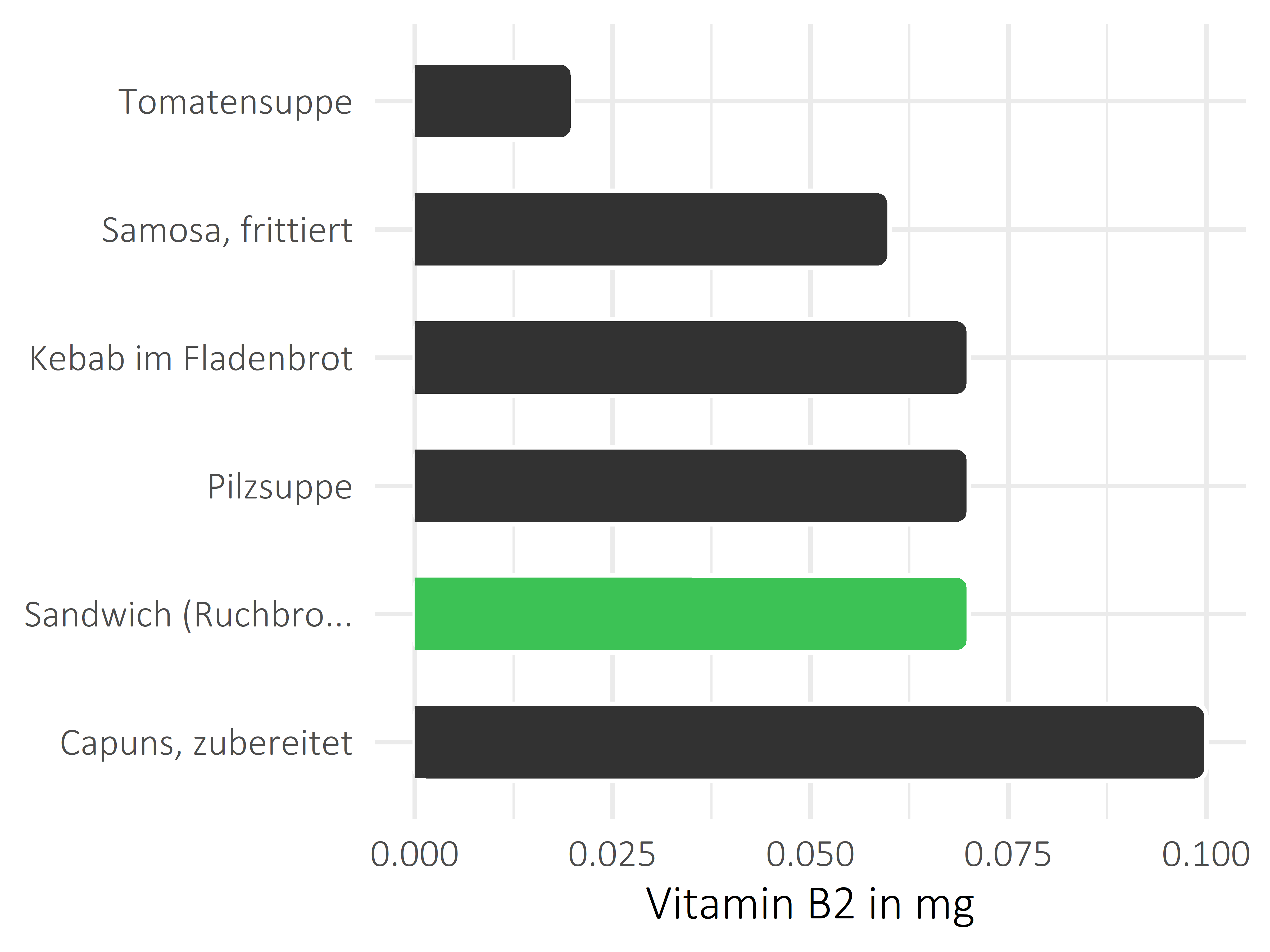 Gerichte Riboflavin