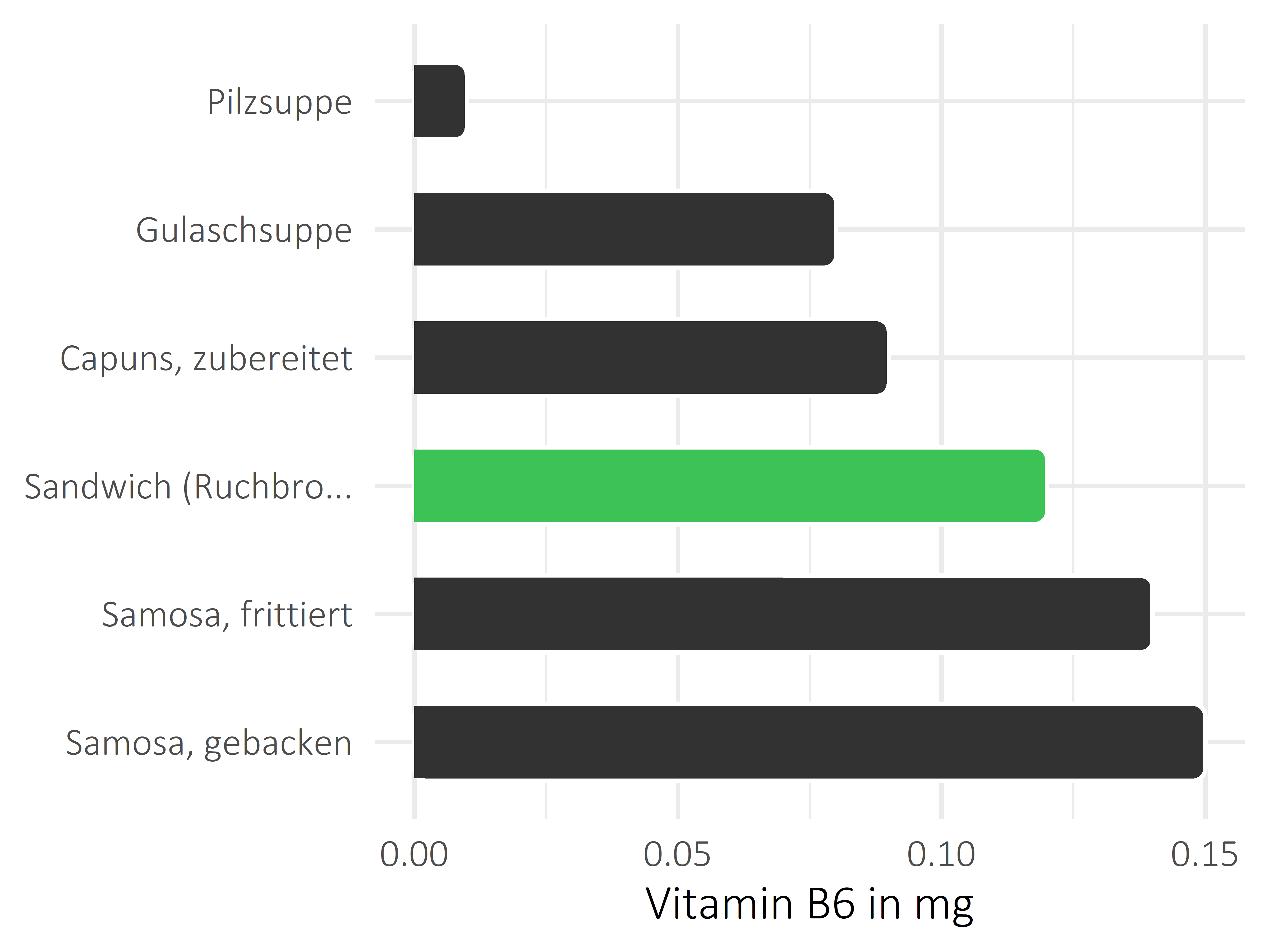 Gerichte Pyridoxin