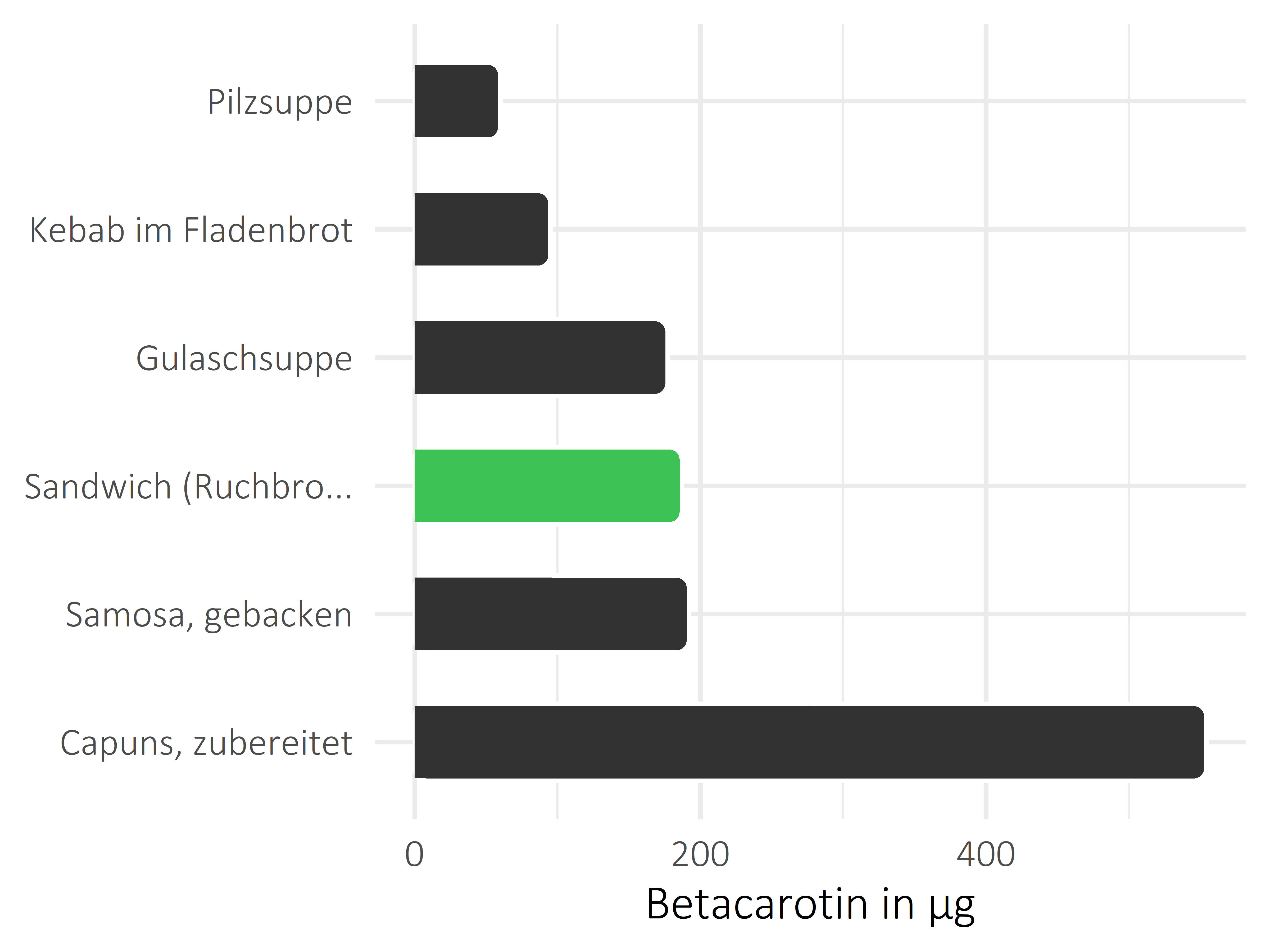 Gerichte Betacarotin