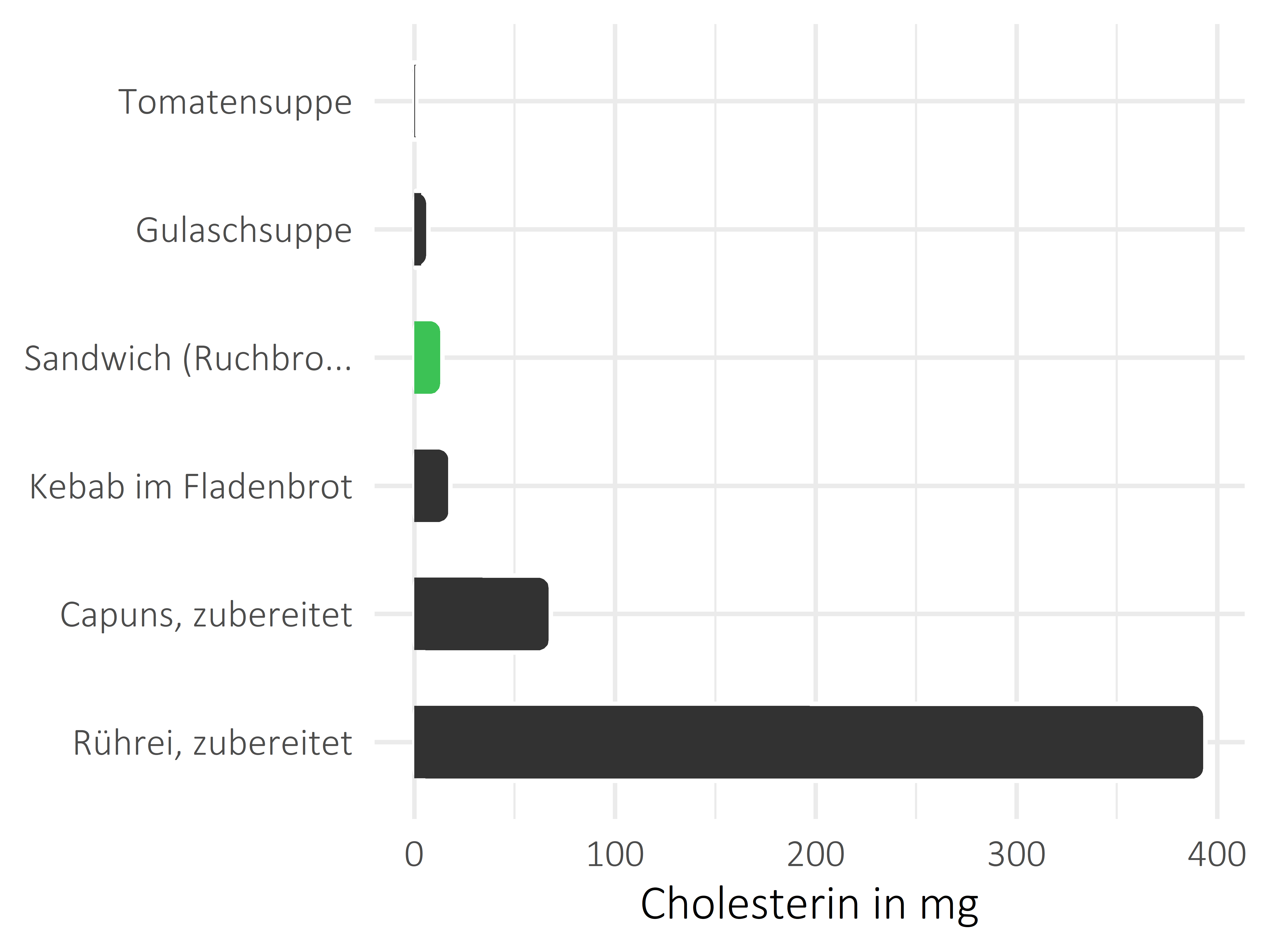 Gerichte Cholesterin