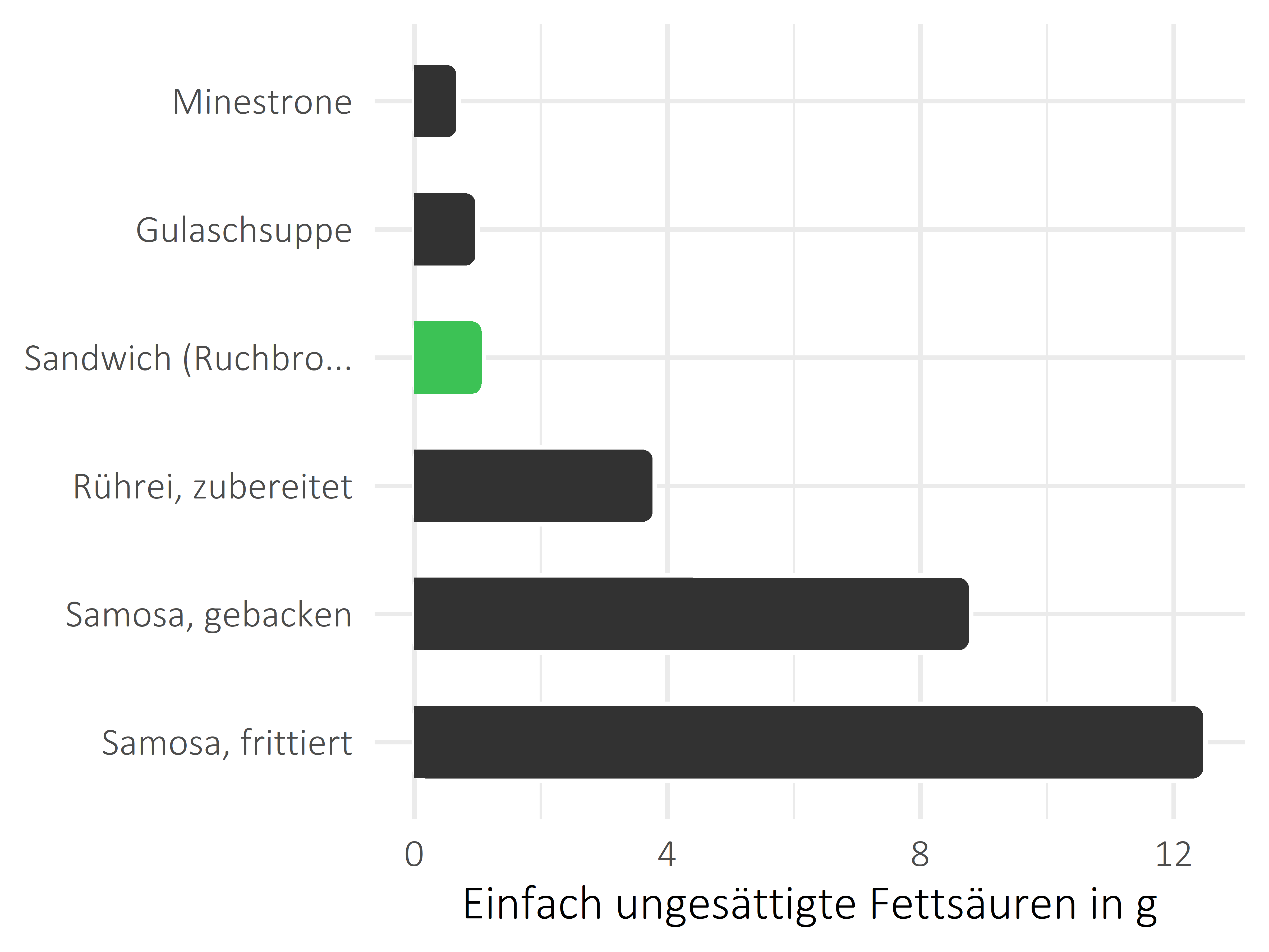 Gerichte einfach ungesättigte Fettsäuren