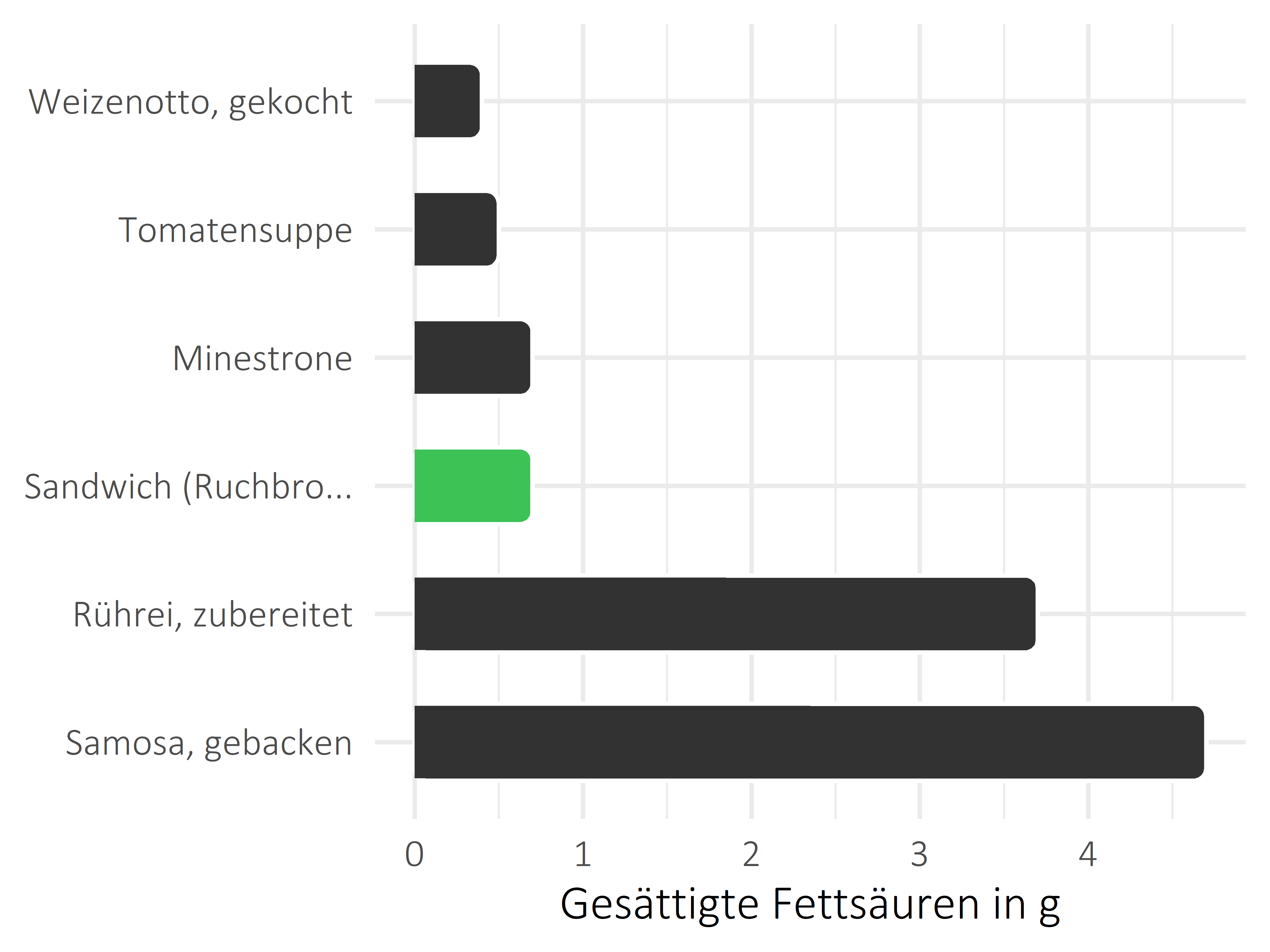 Gerichte gesättigte Fettsäuren