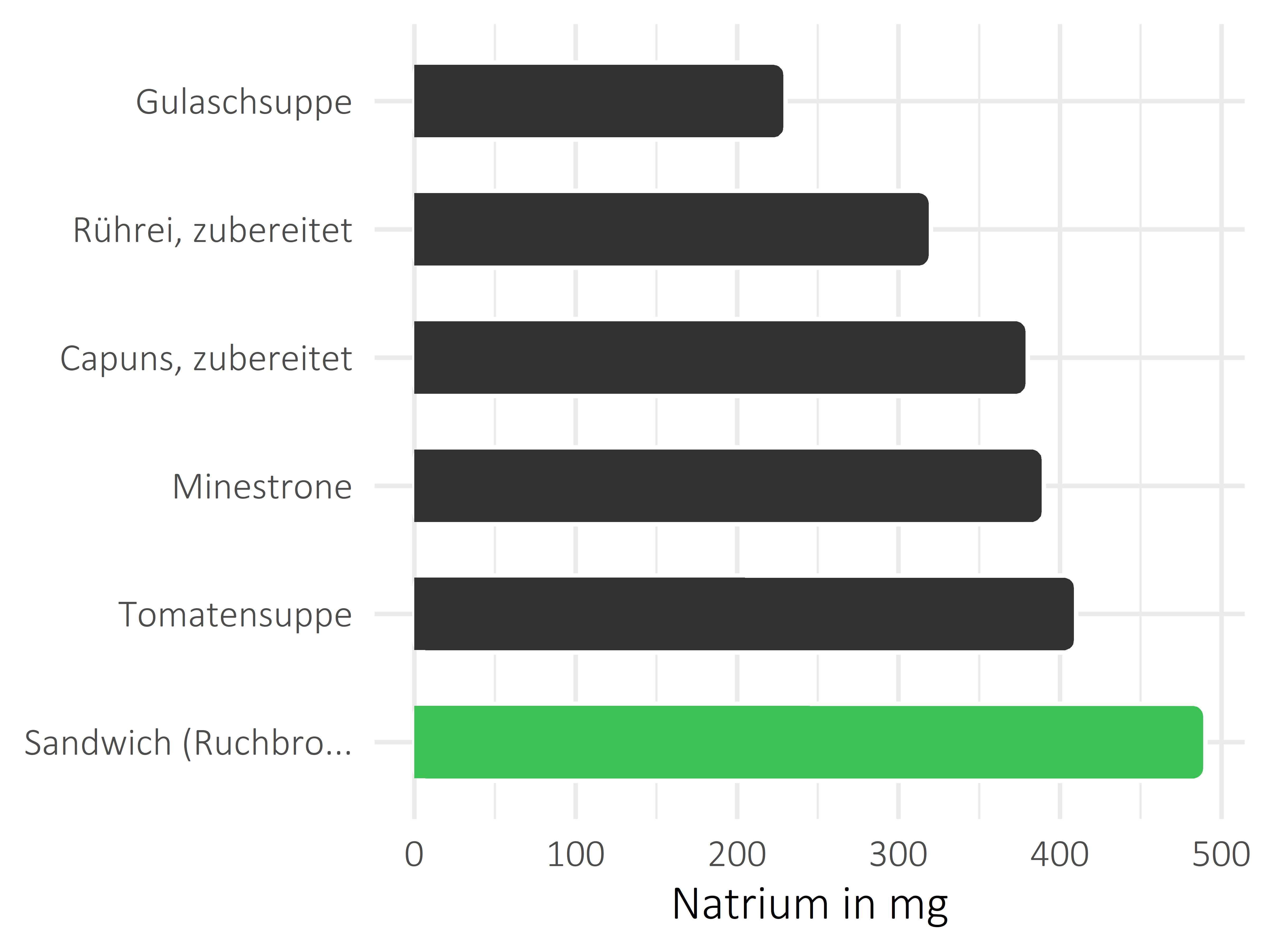 Gerichte Natrium