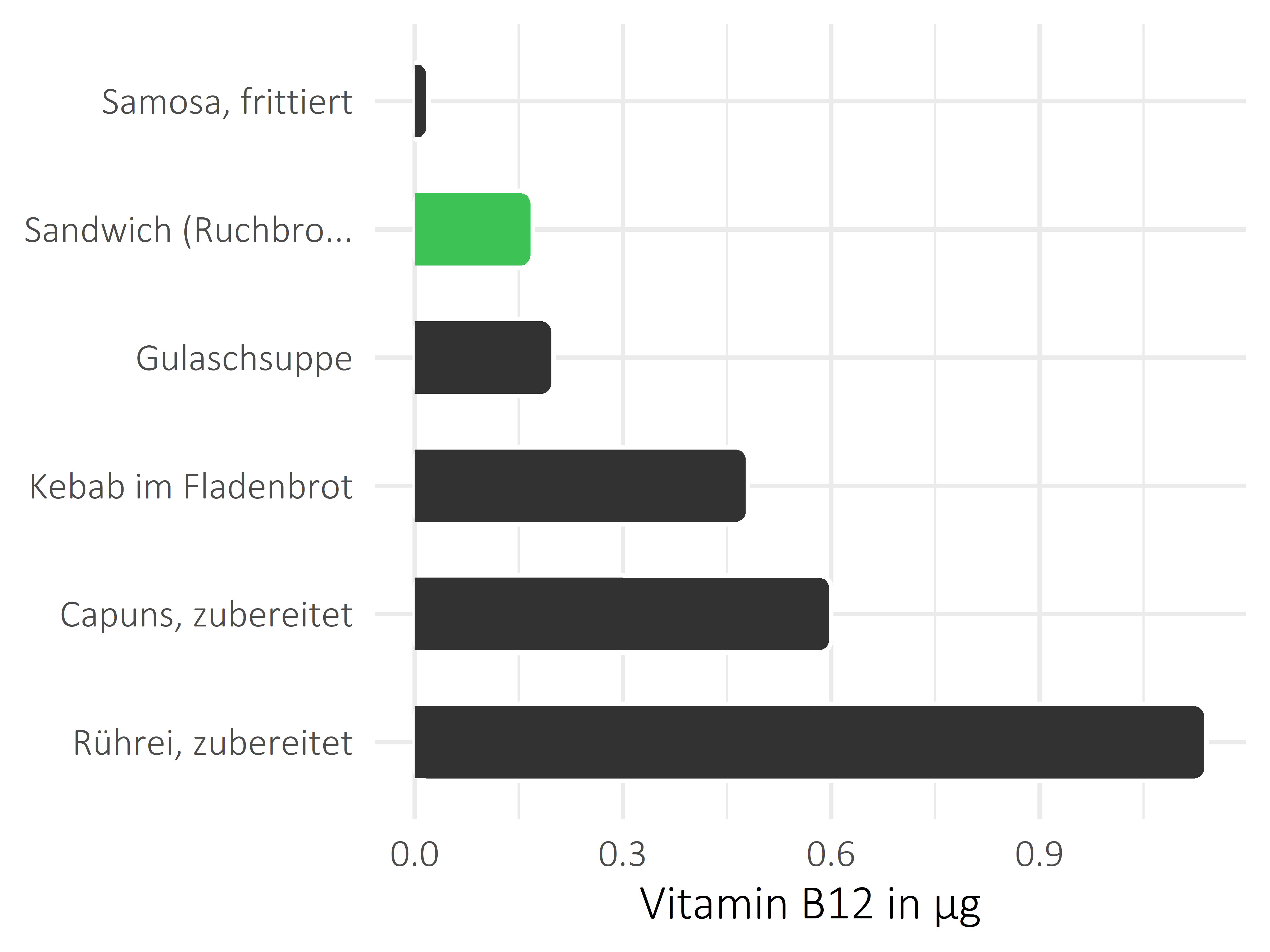 Gerichte Vitamin B12