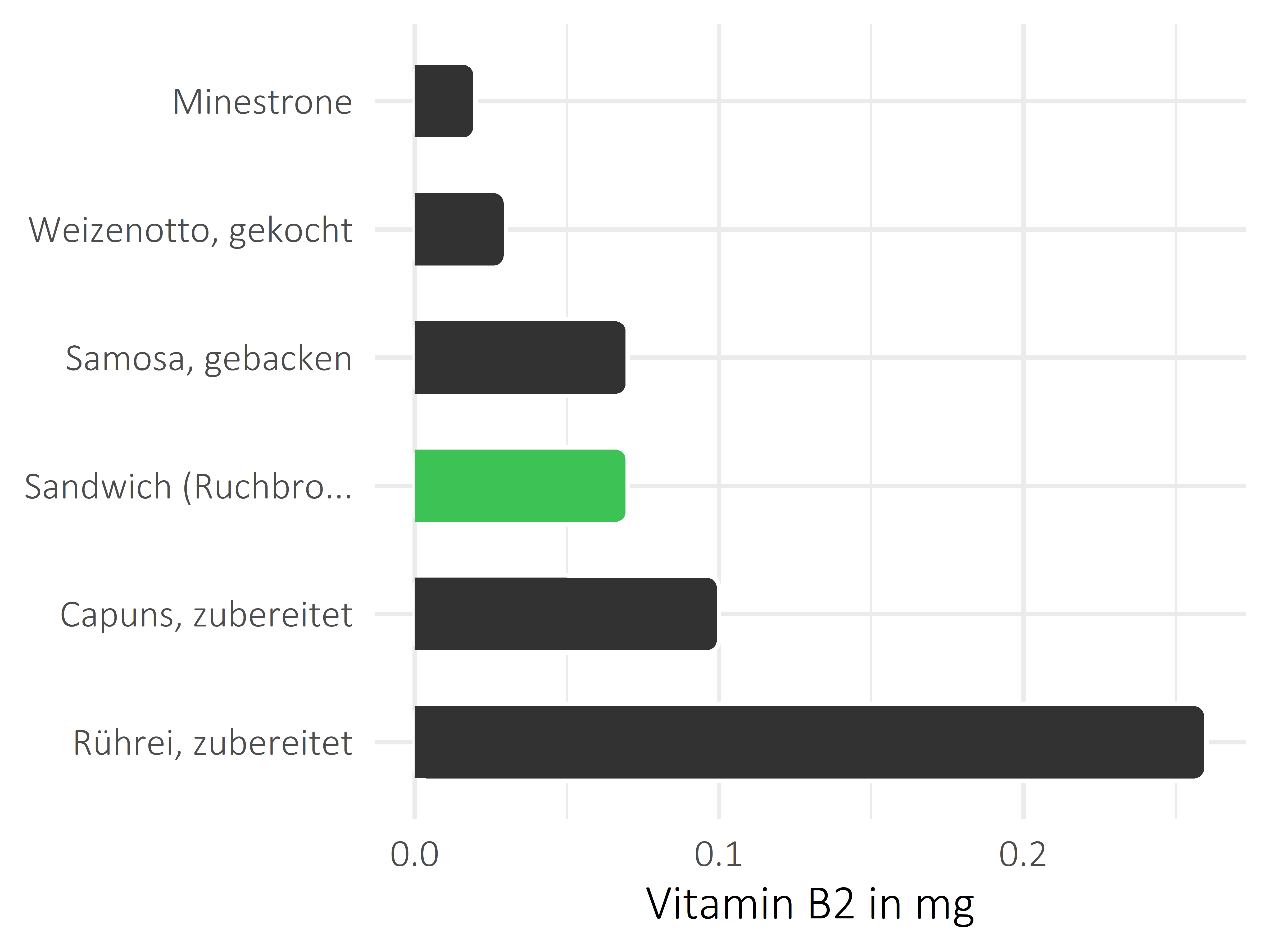 Gerichte Riboflavin