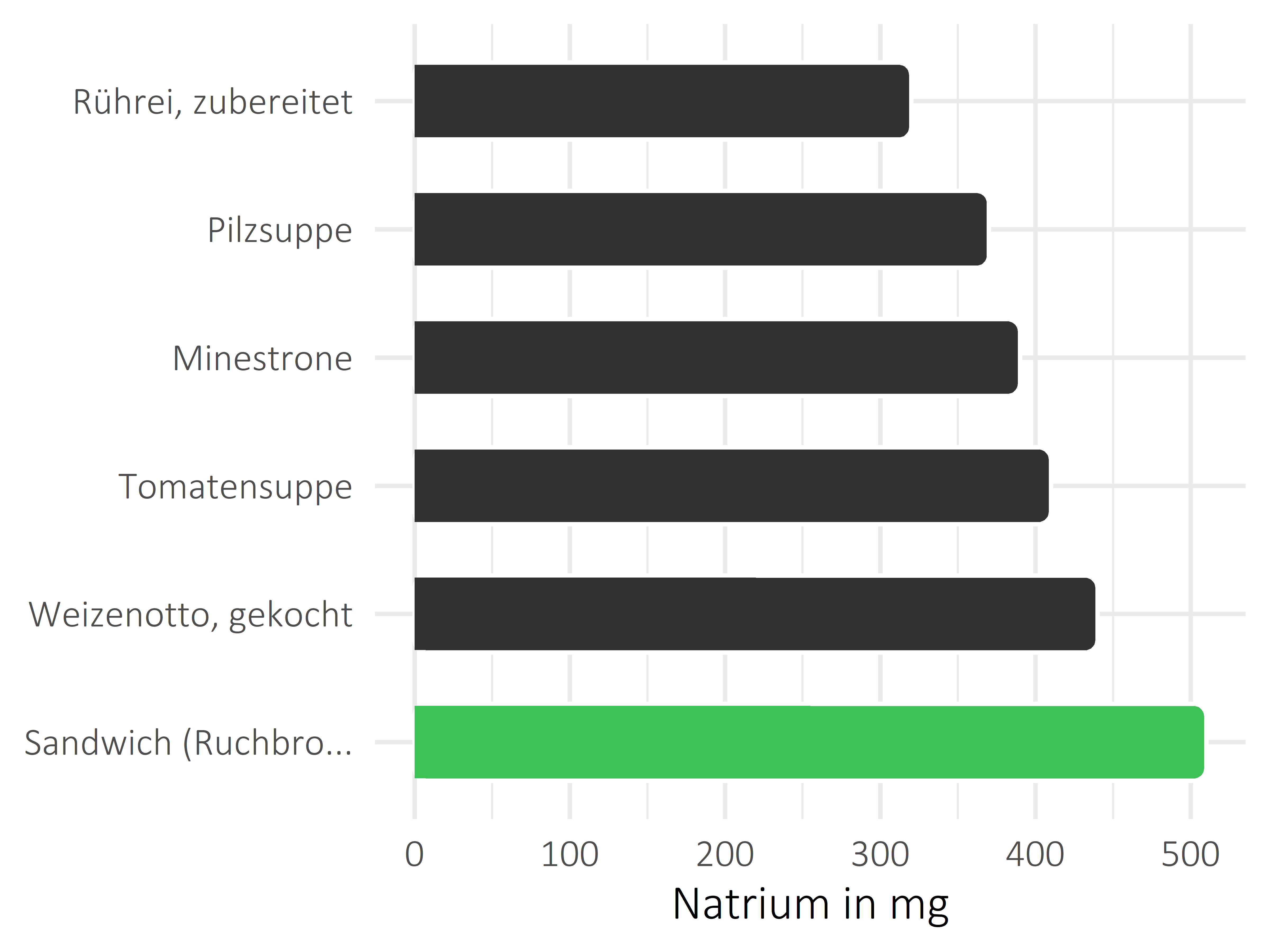 Gerichte Natrium