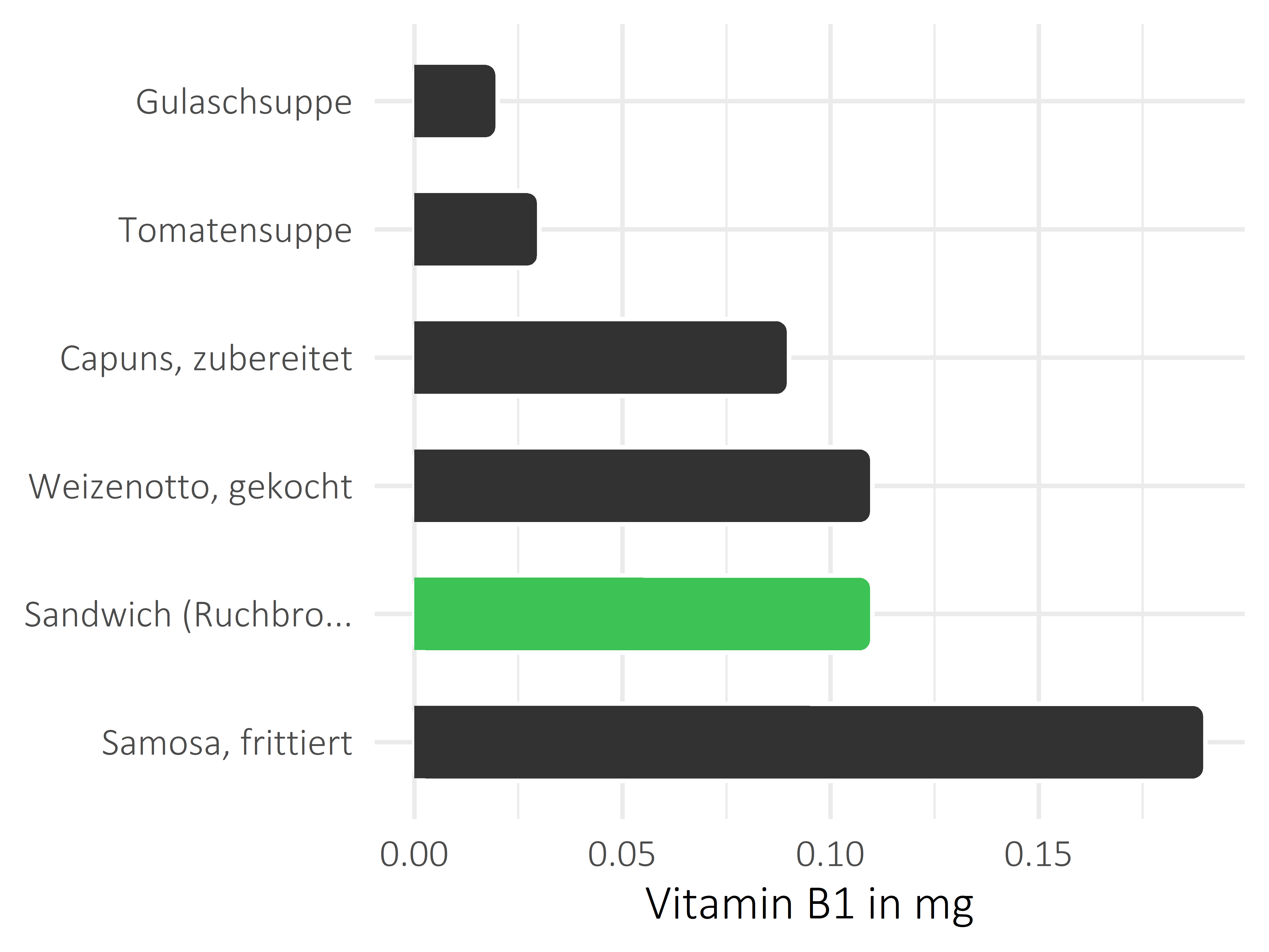 Gerichte Thiamin