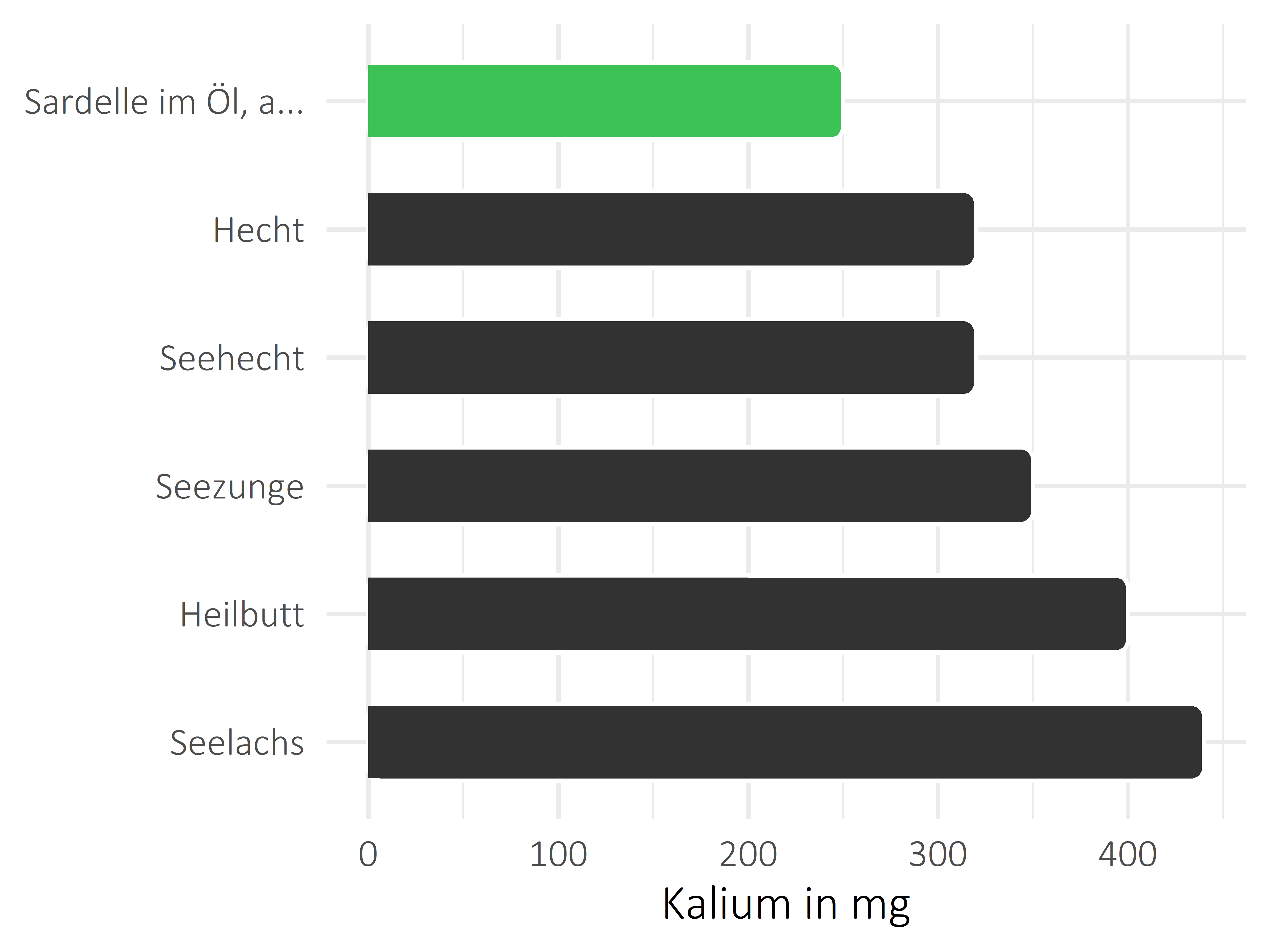 Fischgerichte Kalium