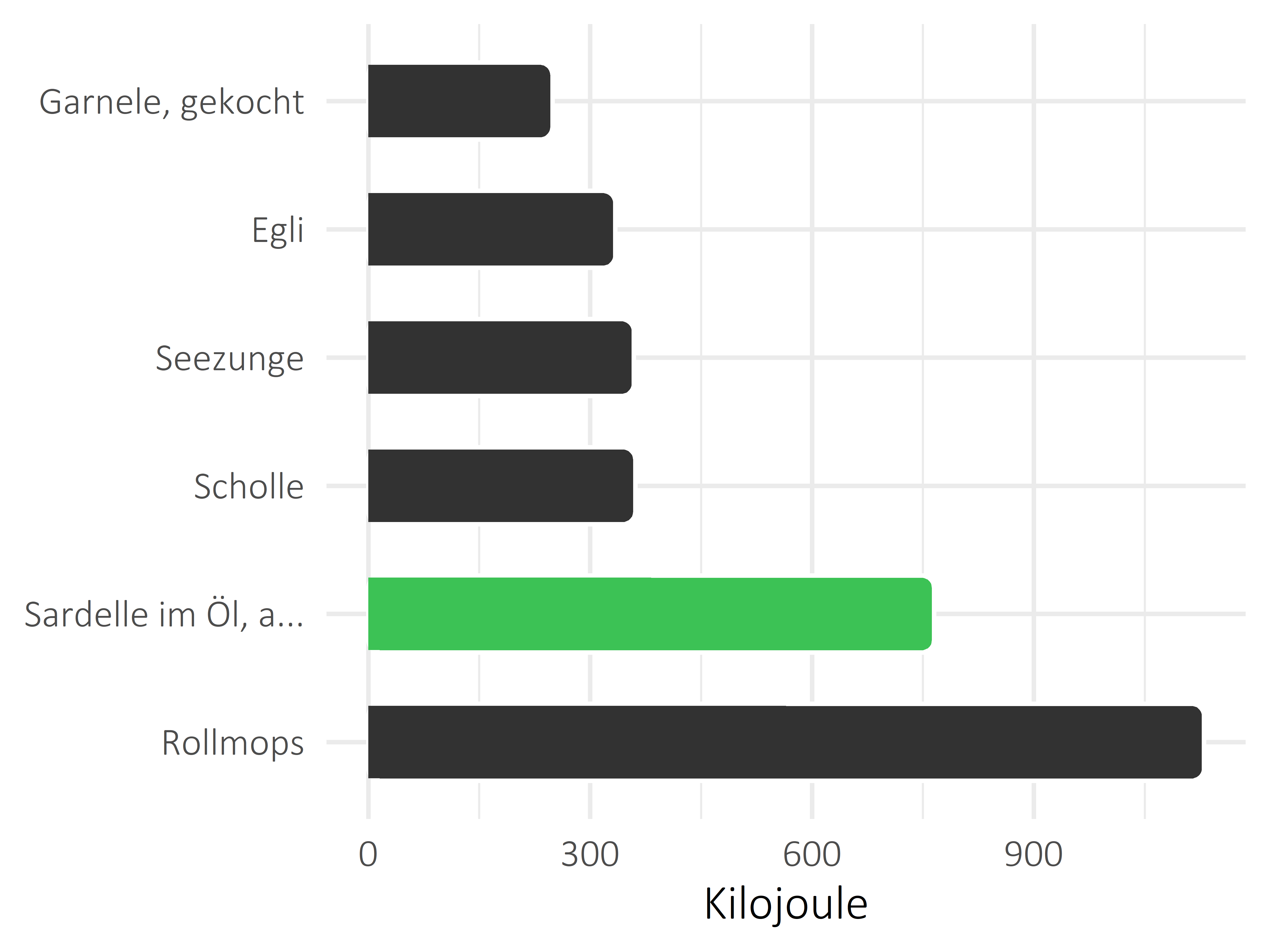 Fischgerichte Kilojoule