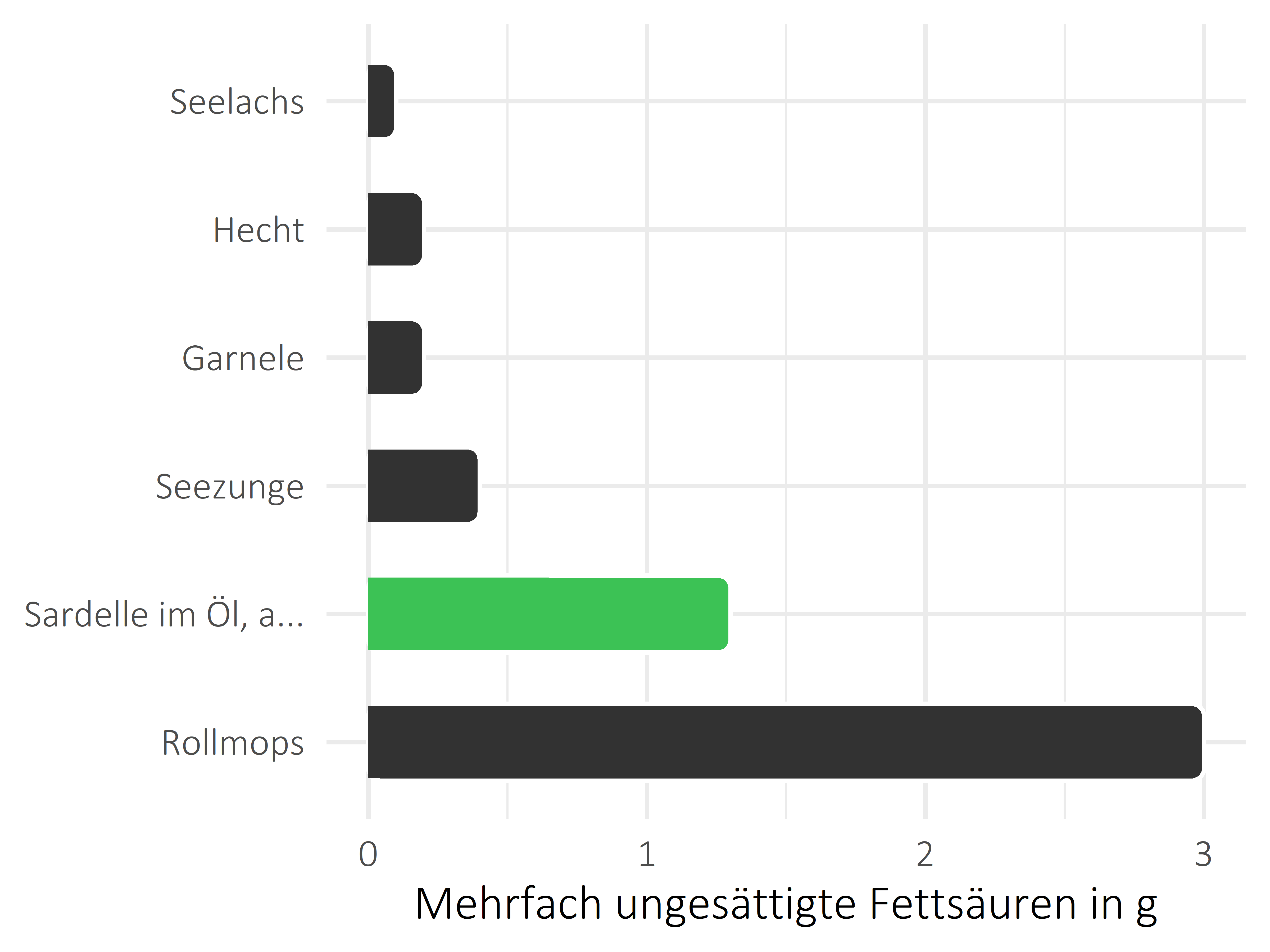 Fischgerichte mehrfach ungesättigte Fettsäuren