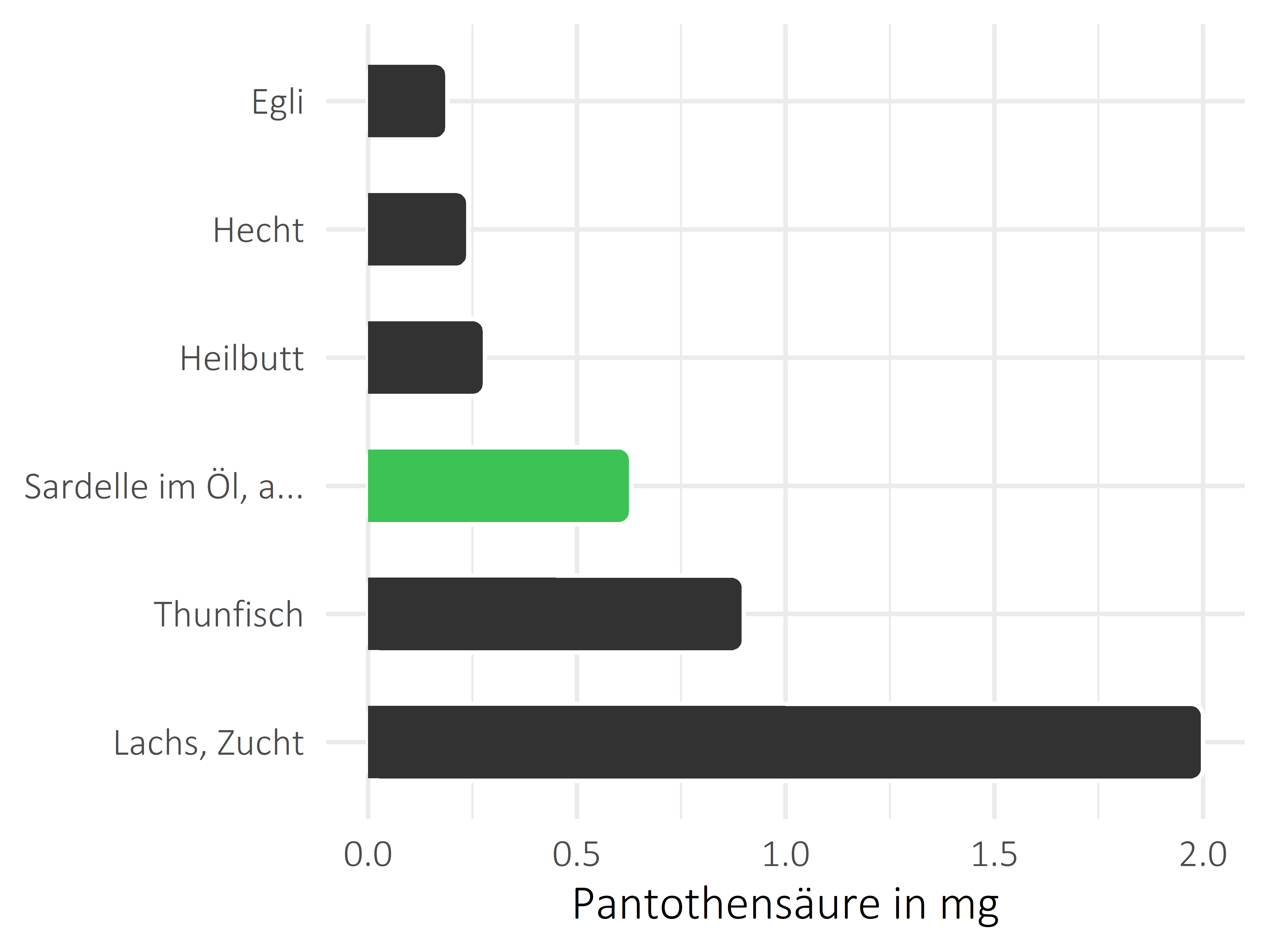 Fischgerichte Pantothensäure