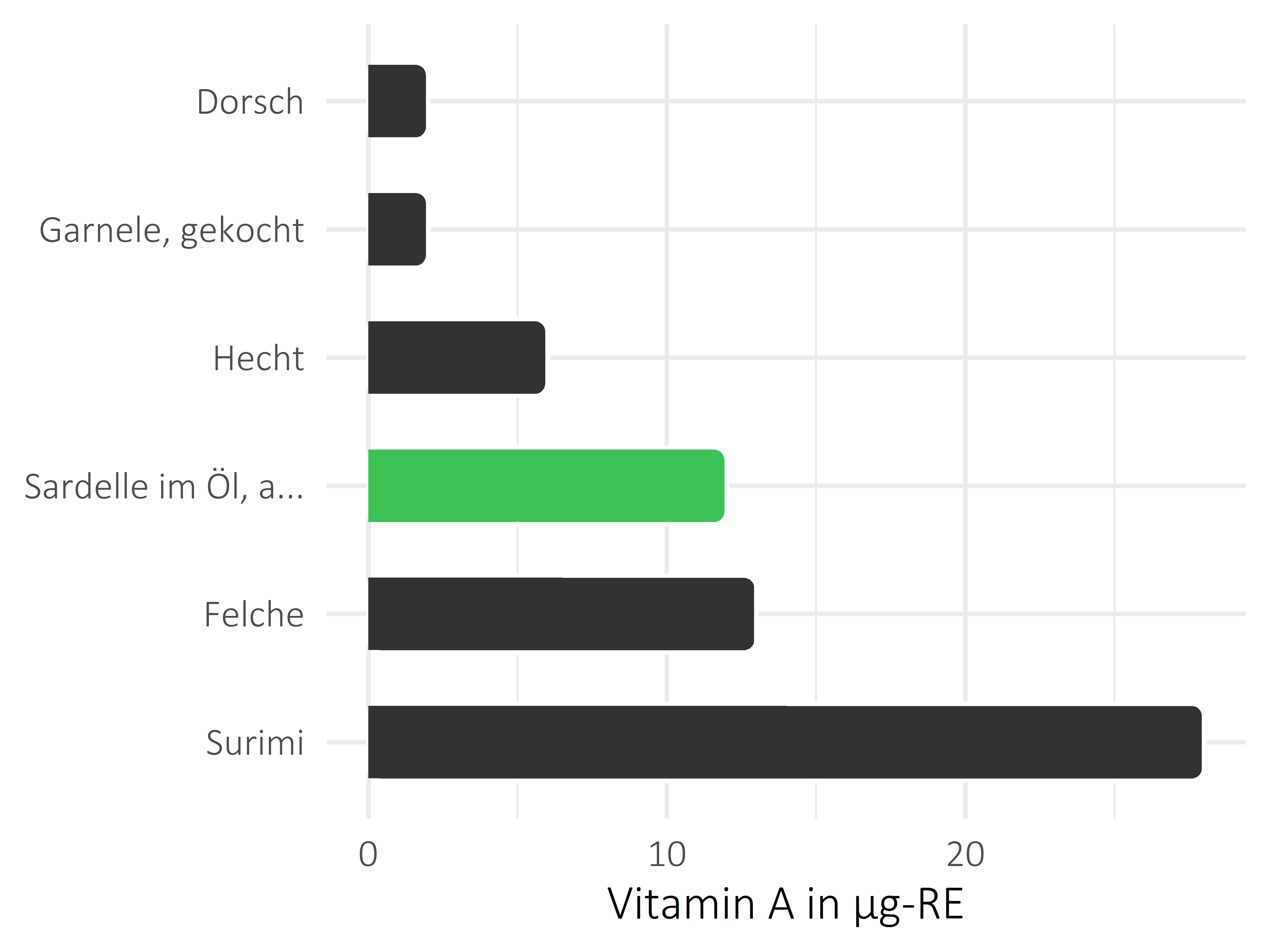 Fischgerichte Vitamin A