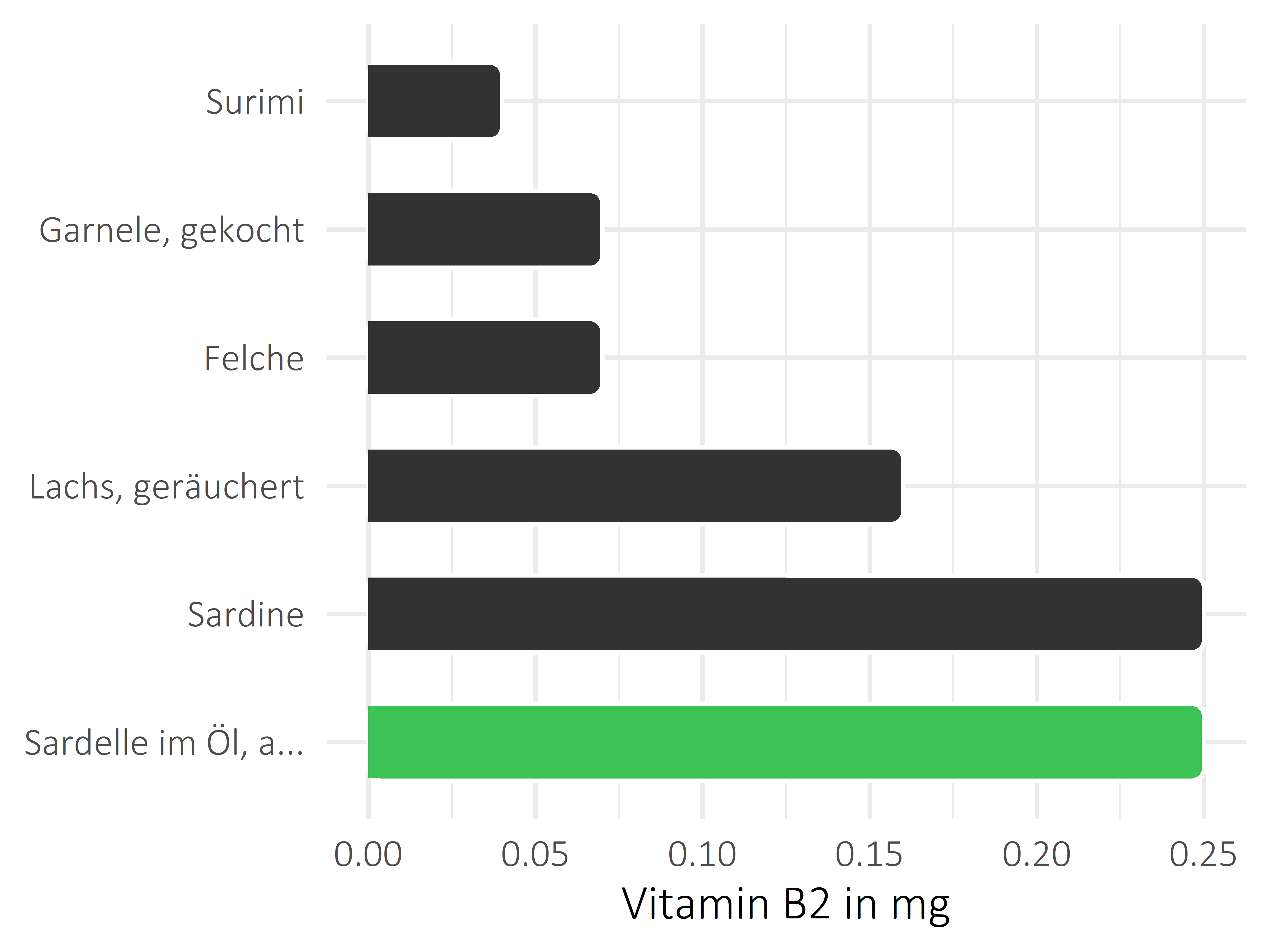 Fischgerichte Vitamin B2