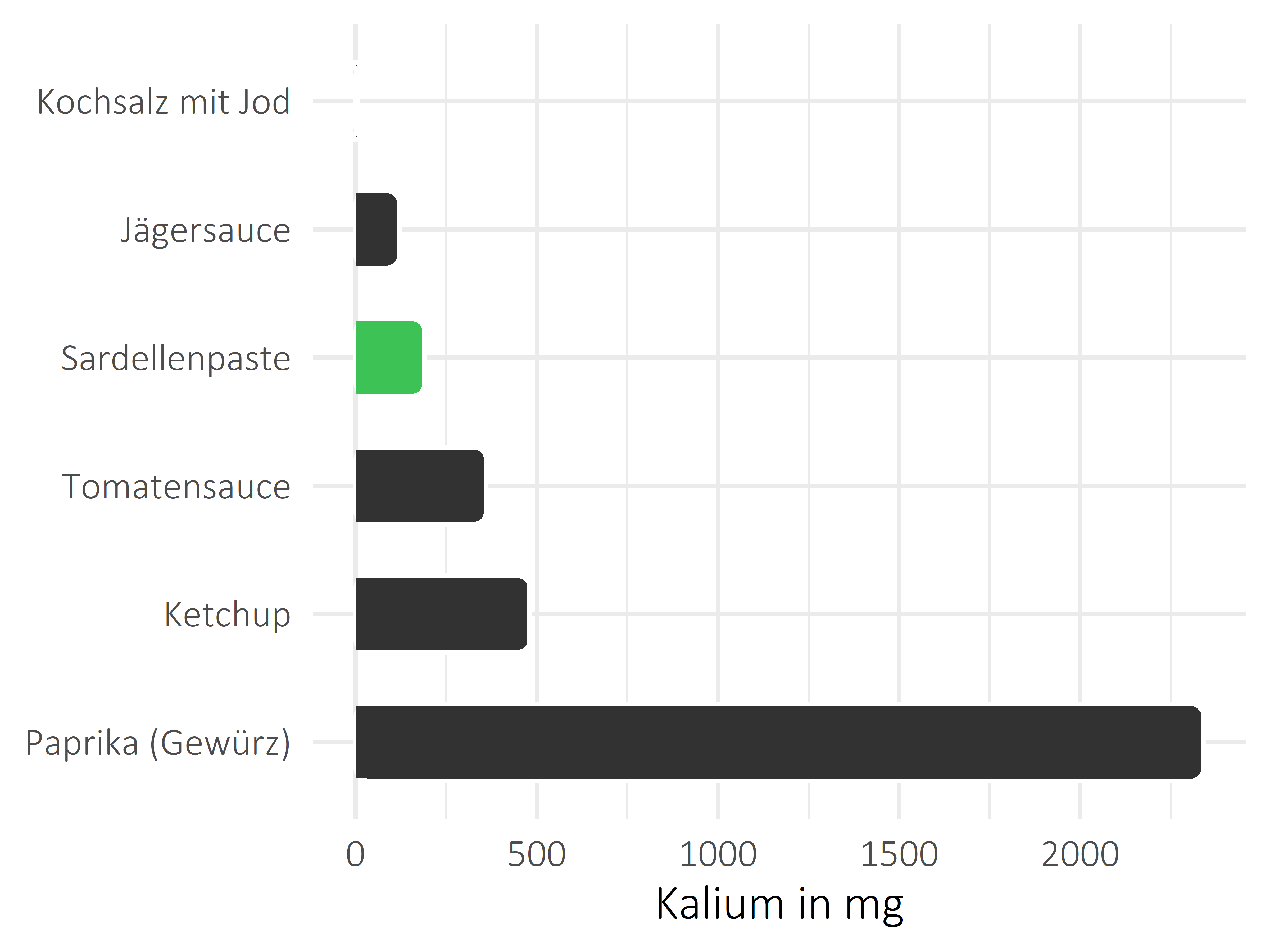 Saucen, Zutaten und Gewürze Kalium