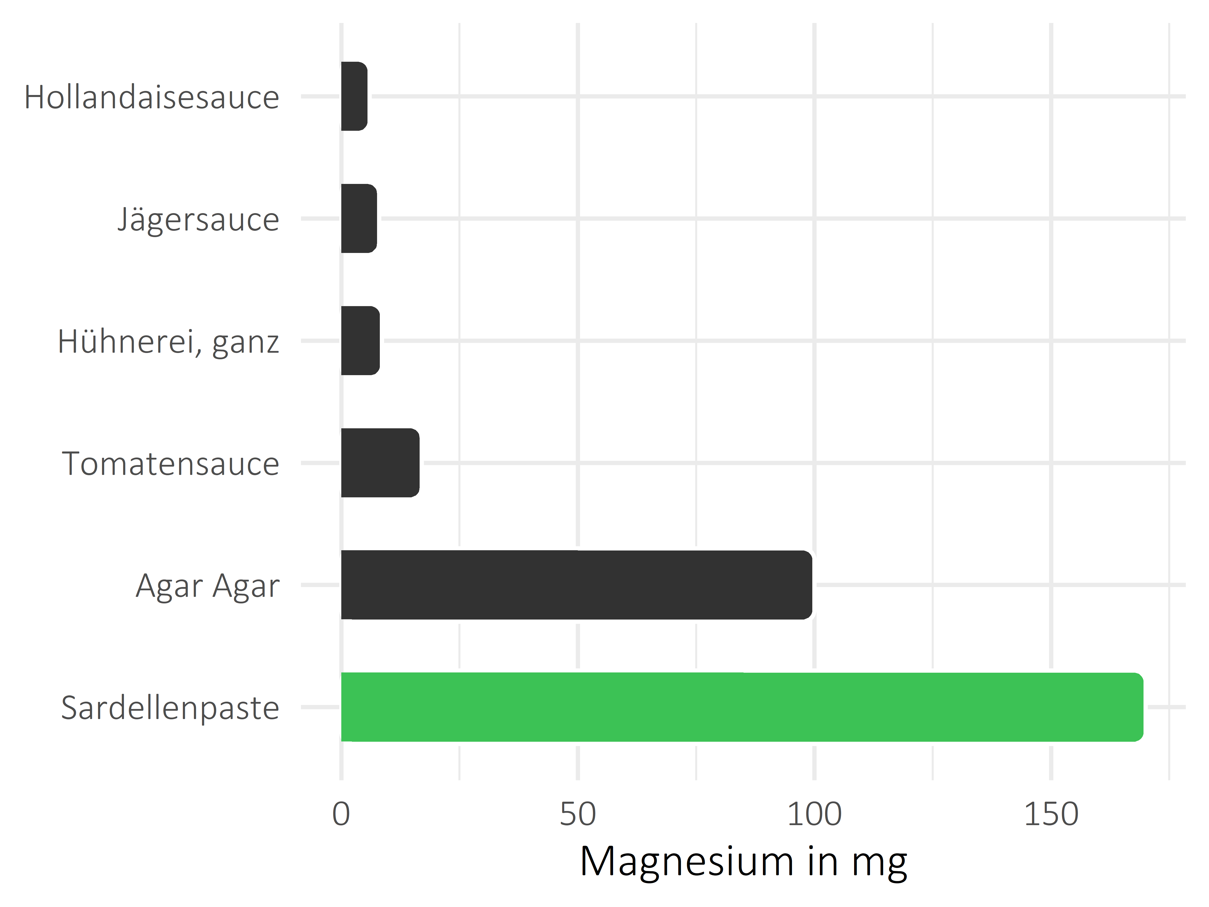 Saucen, Zutaten und Gewürze Magnesium