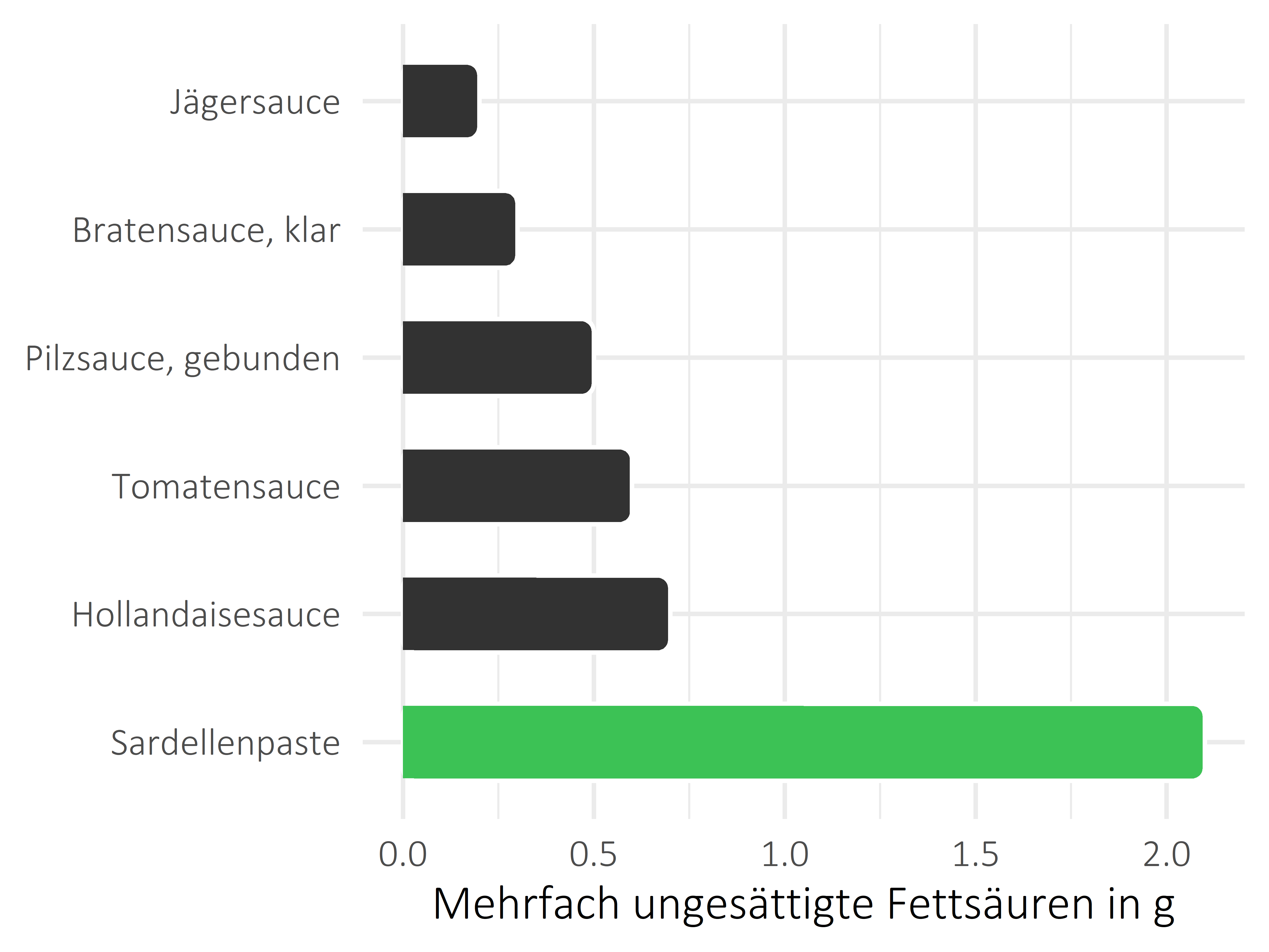 Saucen, Zutaten und Gewürze mehrfach ungesättigte Fettsäuren