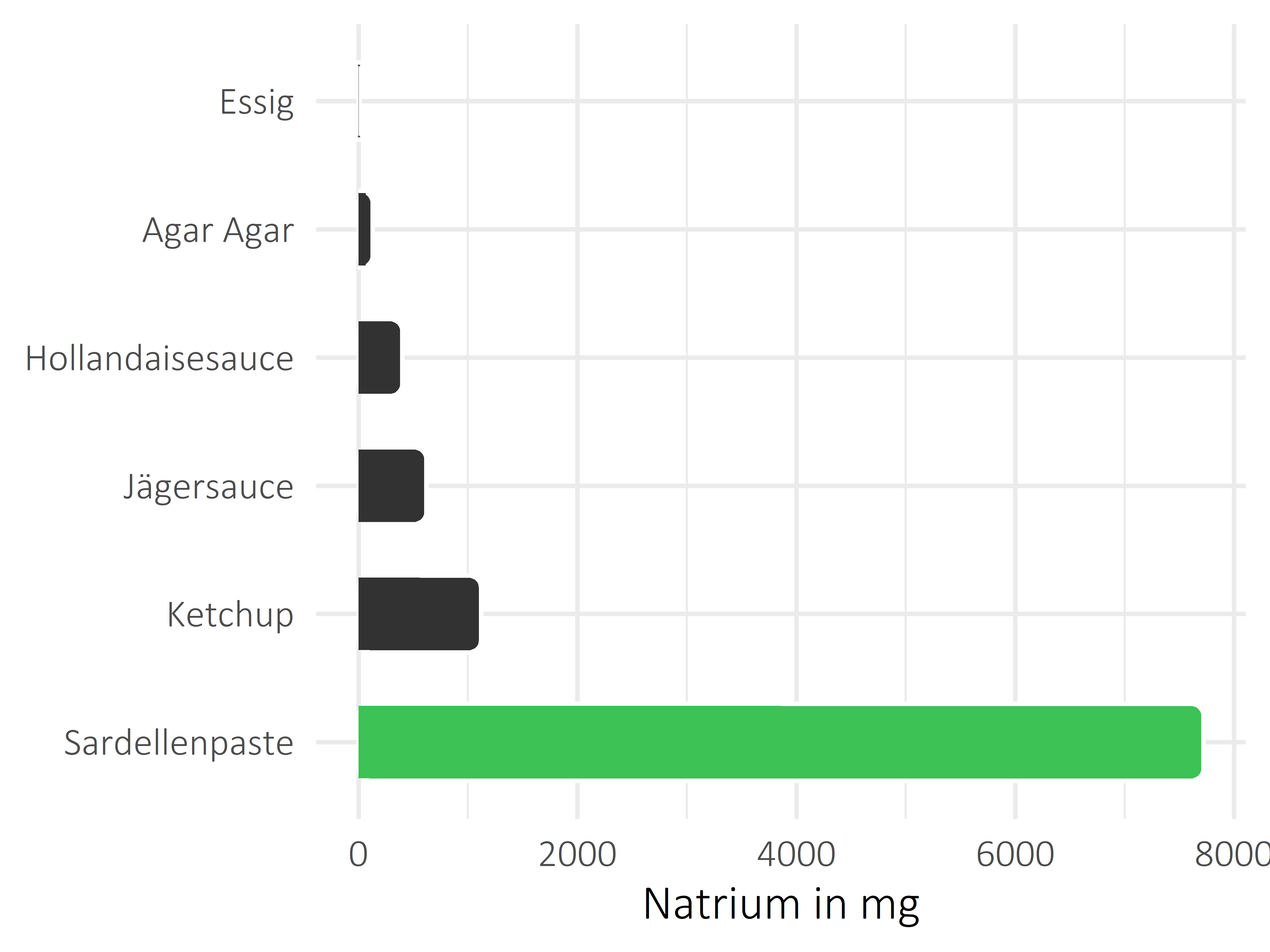 Saucen, Zutaten und Gewürze Natrium