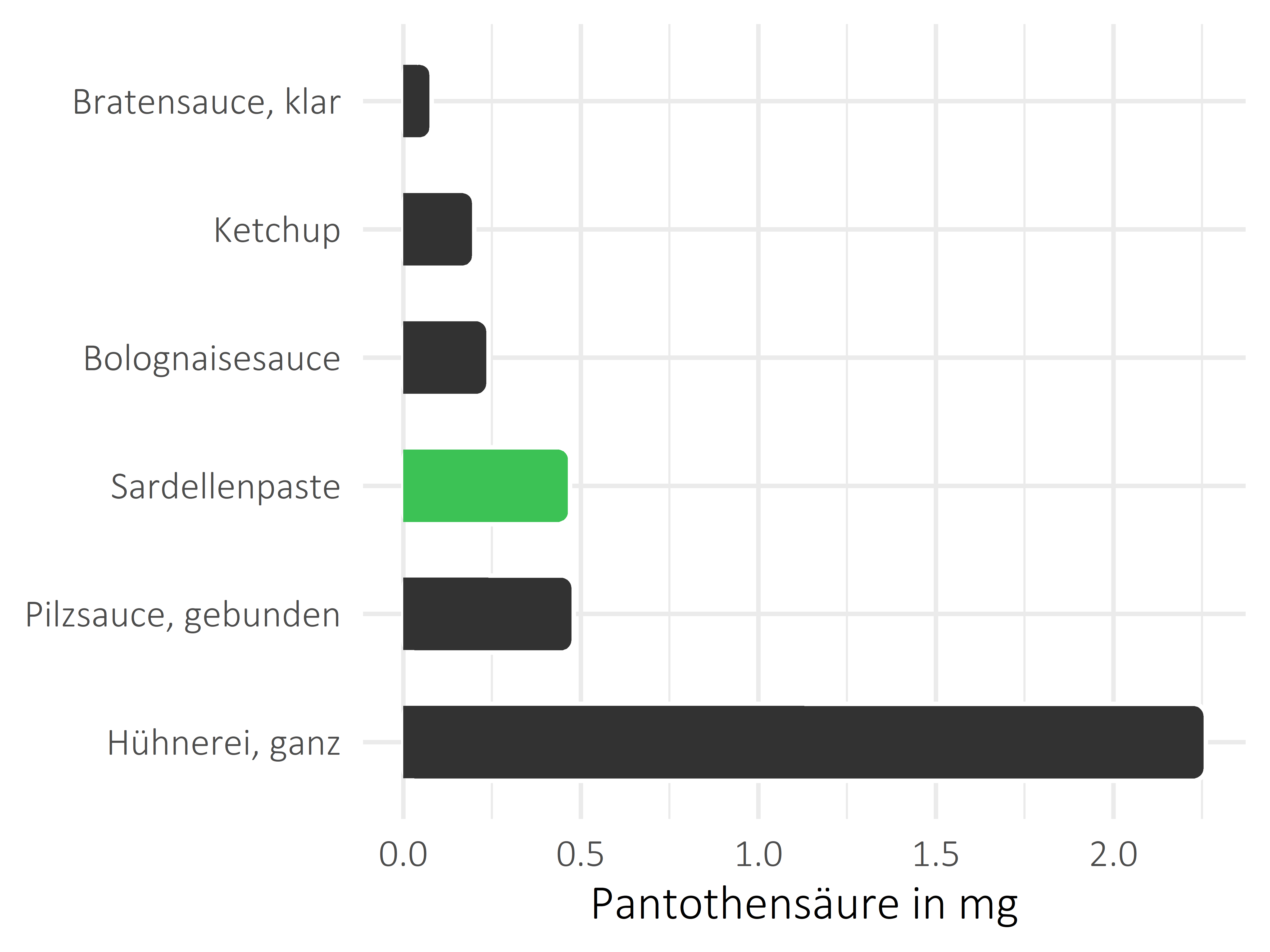 Saucen, Zutaten und Gewürze Pantothensäure