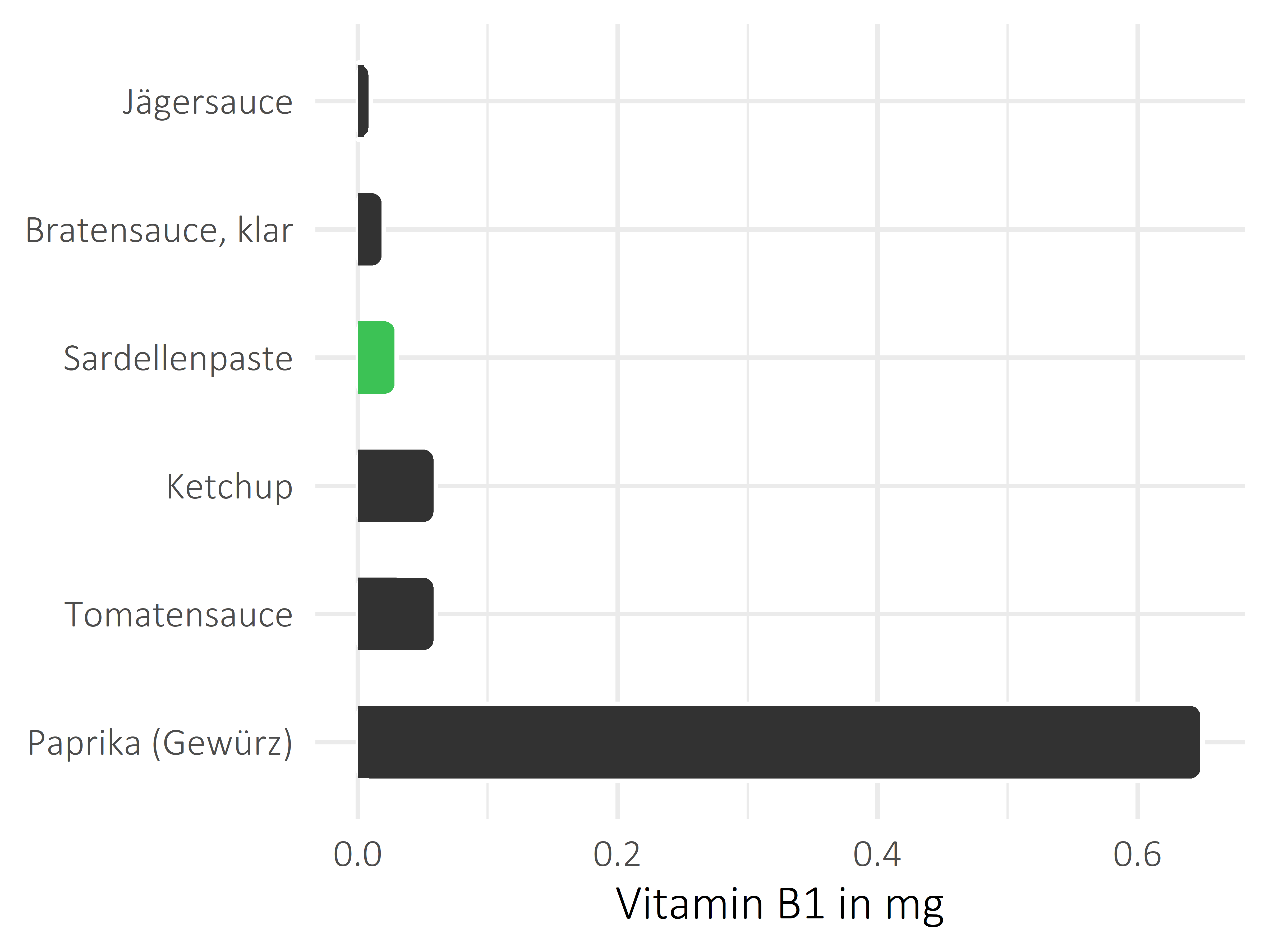 Saucen, Zutaten und Gewürze Vitamin B1