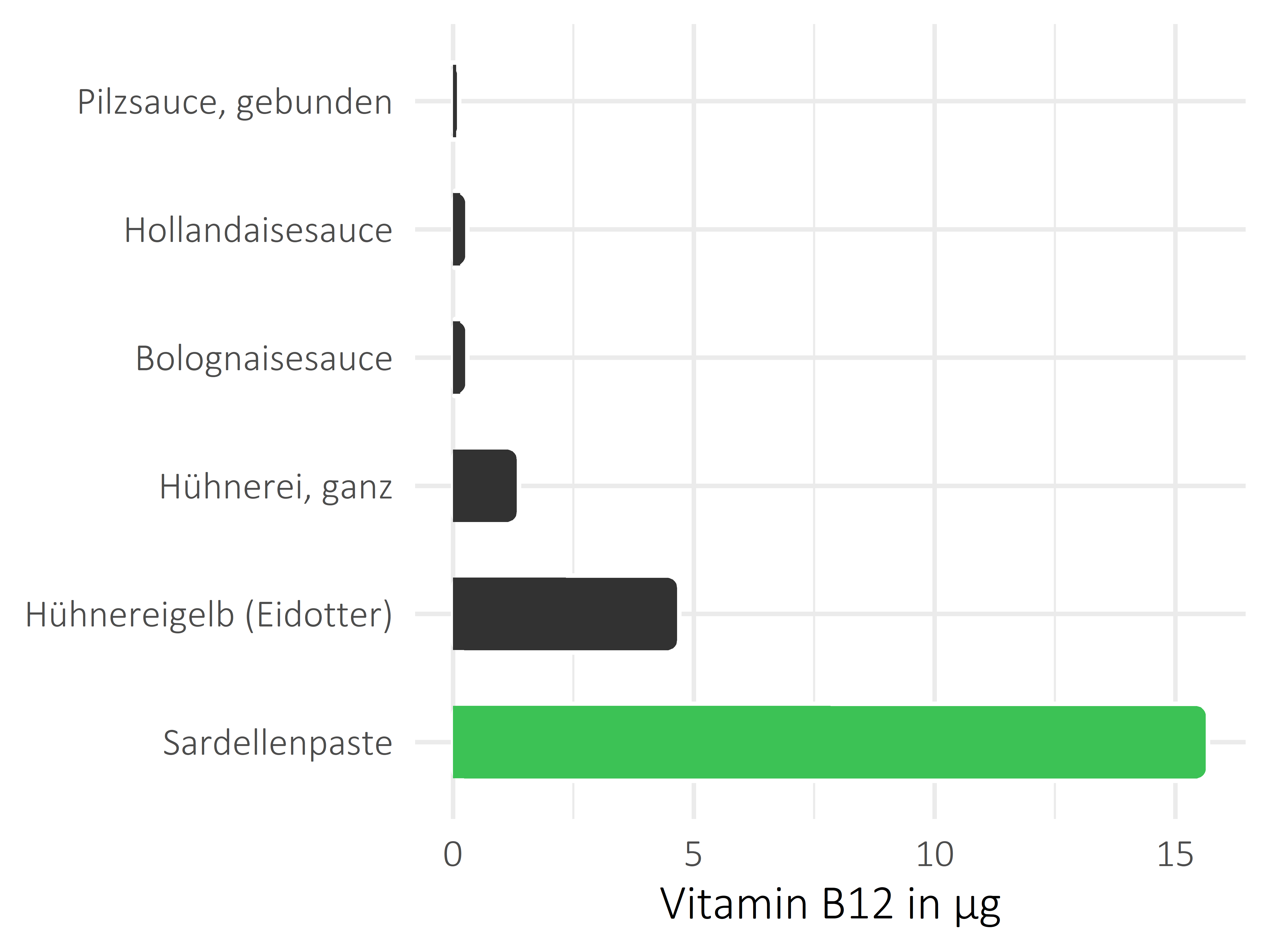 Saucen, Zutaten und Gewürze Vitamin B12